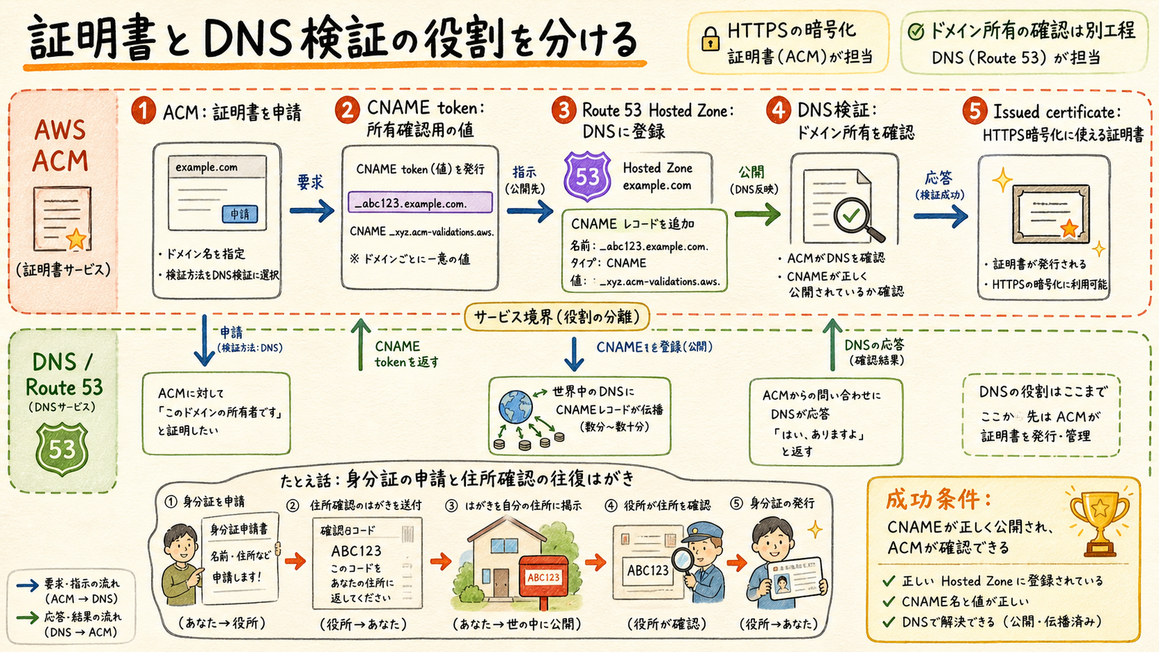 ACM証明書をRoute 53のCNAMEでDNS検証する図