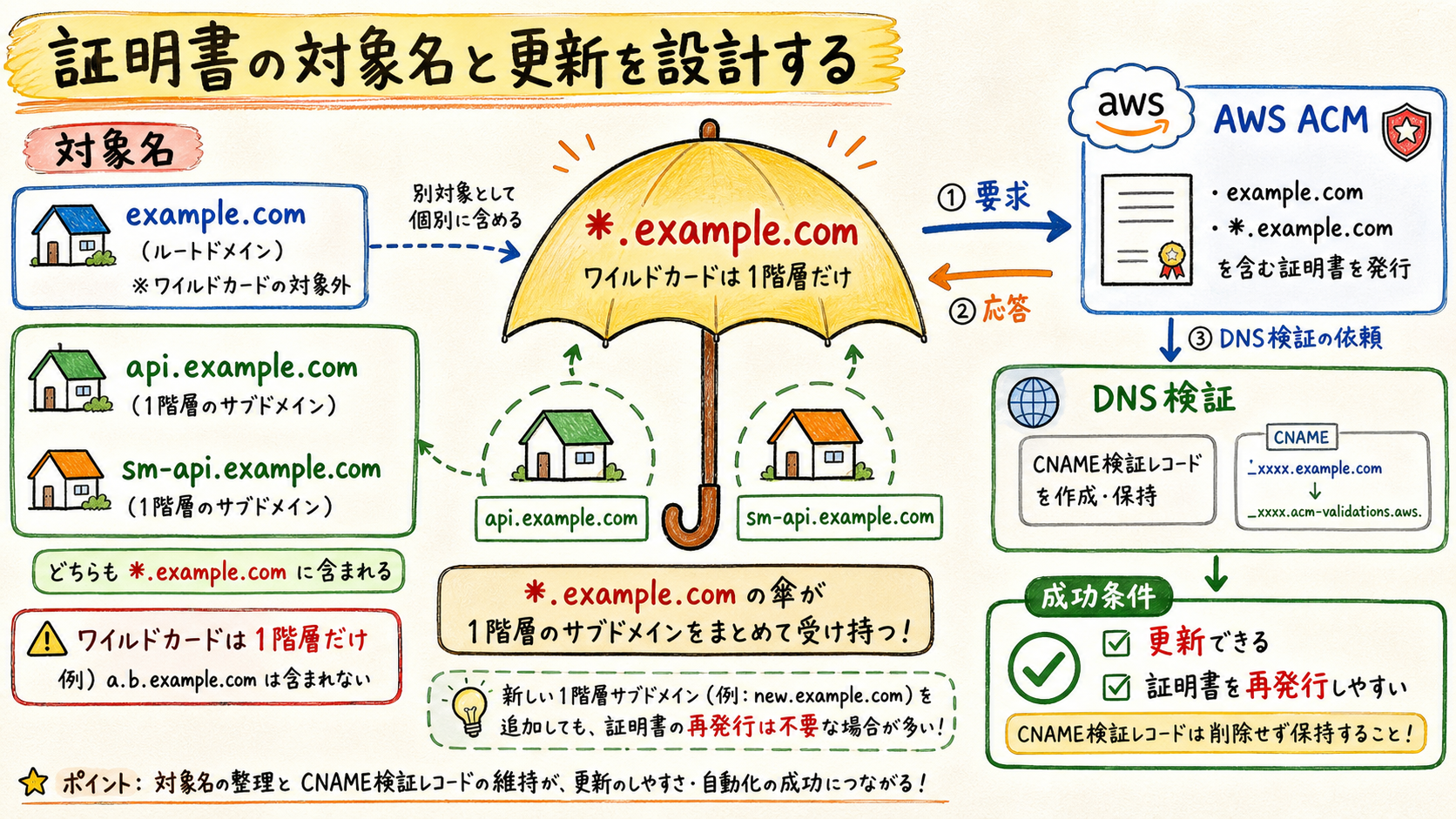 ワイルドカード証明書の対象とDNS検証レコードを残す理由