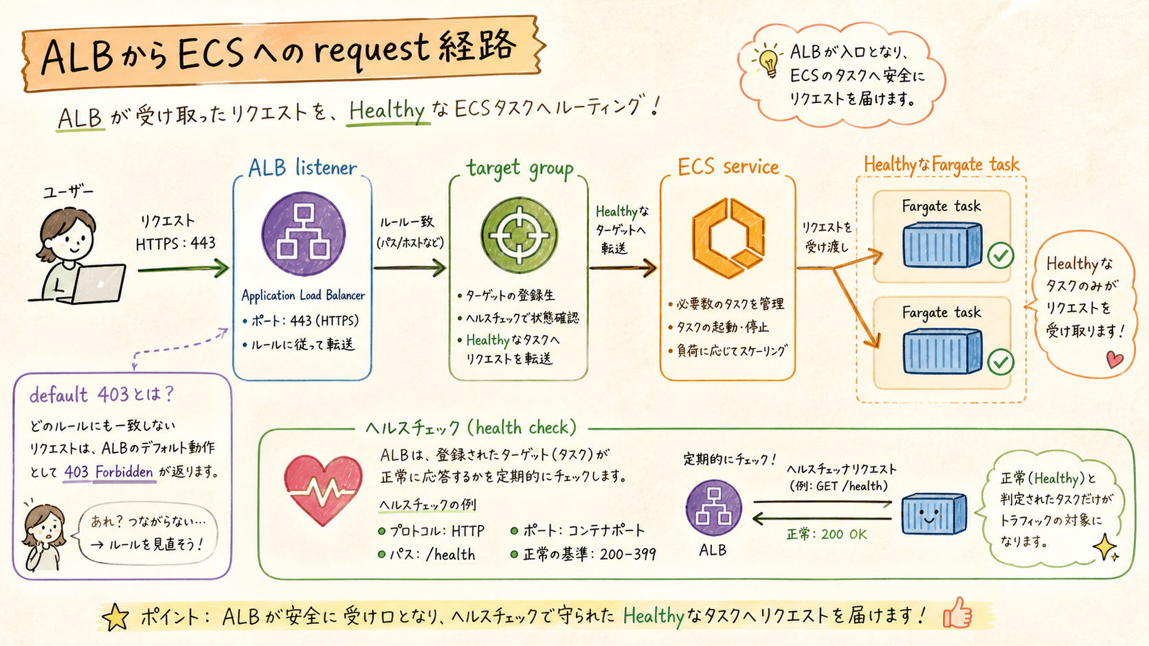 ALB listener ruleがAPI requestをtarget groupへ送る図