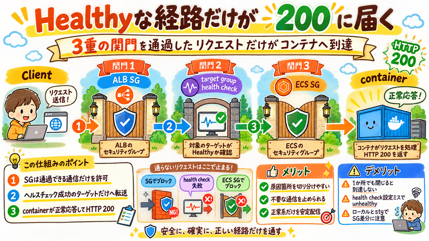 ALBからECSコンテナまでのsecurity groupとhealth checkの図