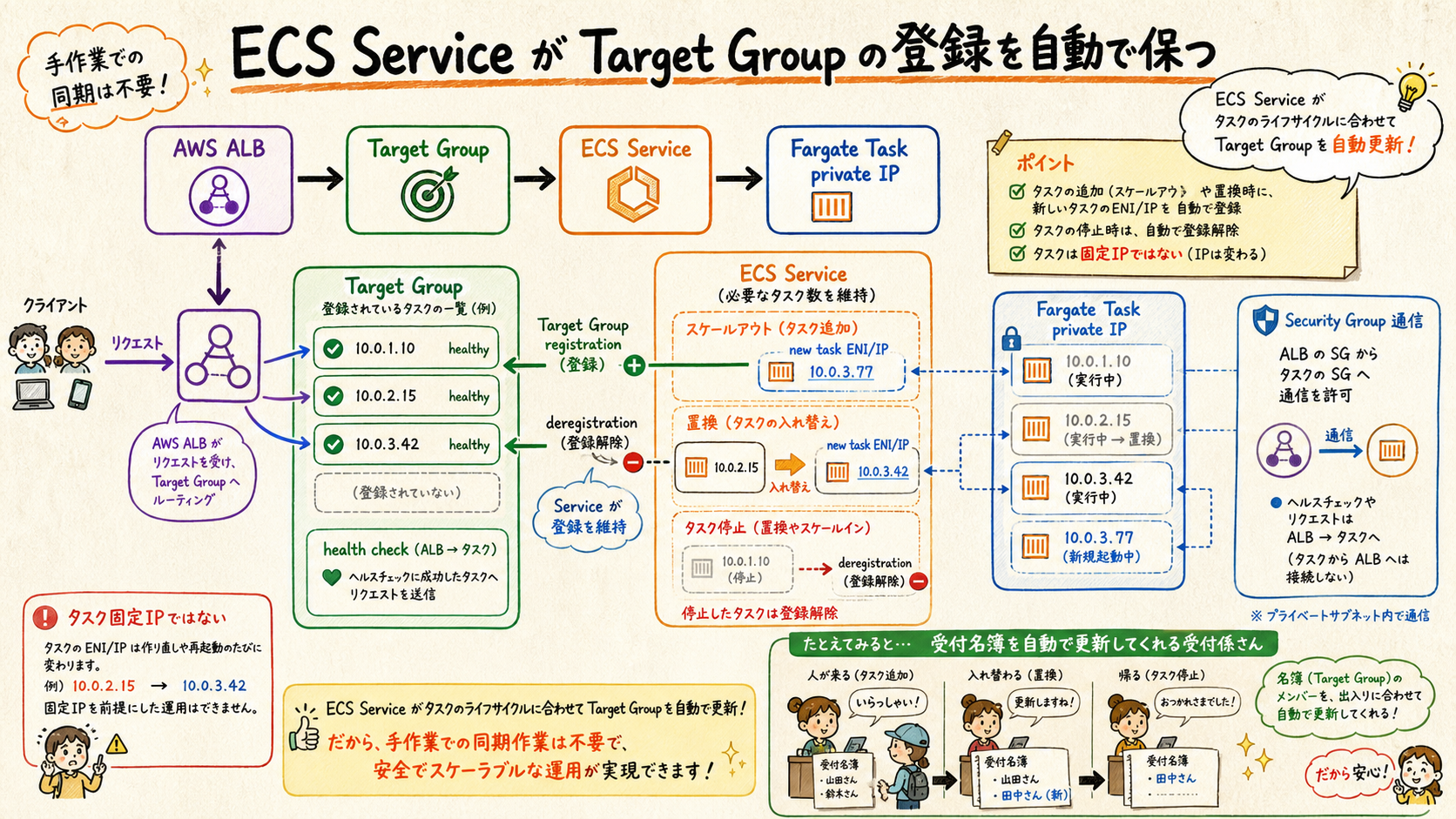 ECSサービスがタスクIPをTarget Groupへ自動登録する図