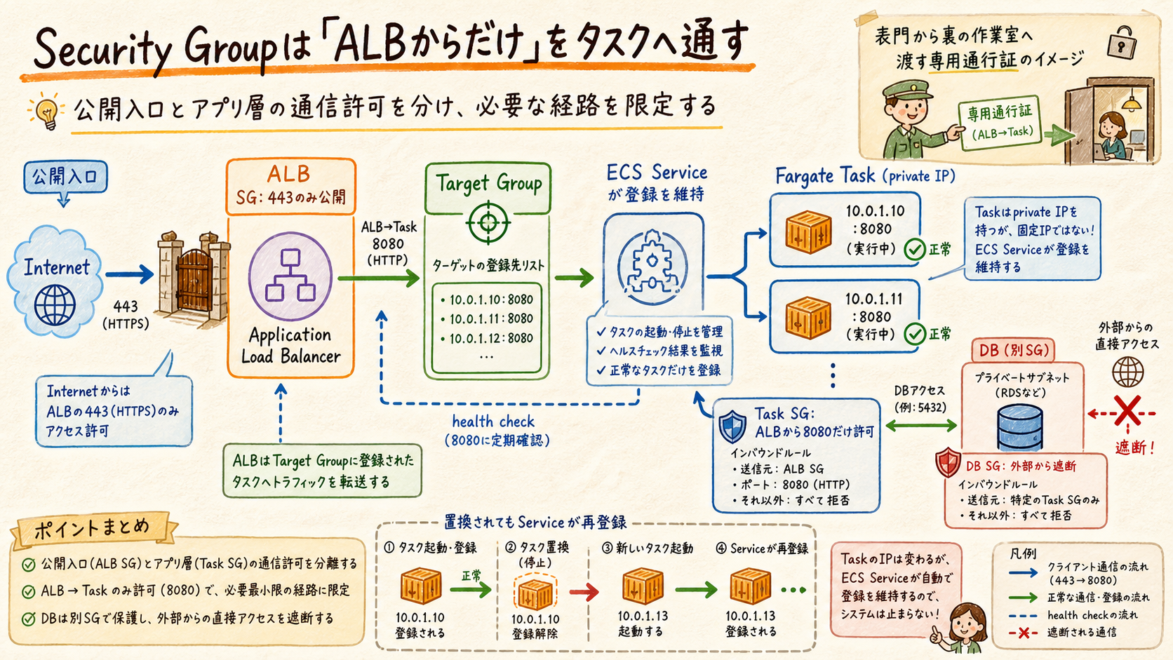 ALBのSecurity GroupだけがECSタスクのアプリポートへ接続する図