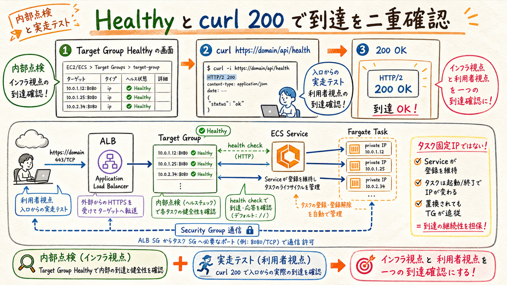 Target Group Healthyとcurl 200でALB-ECS経路を確認する図