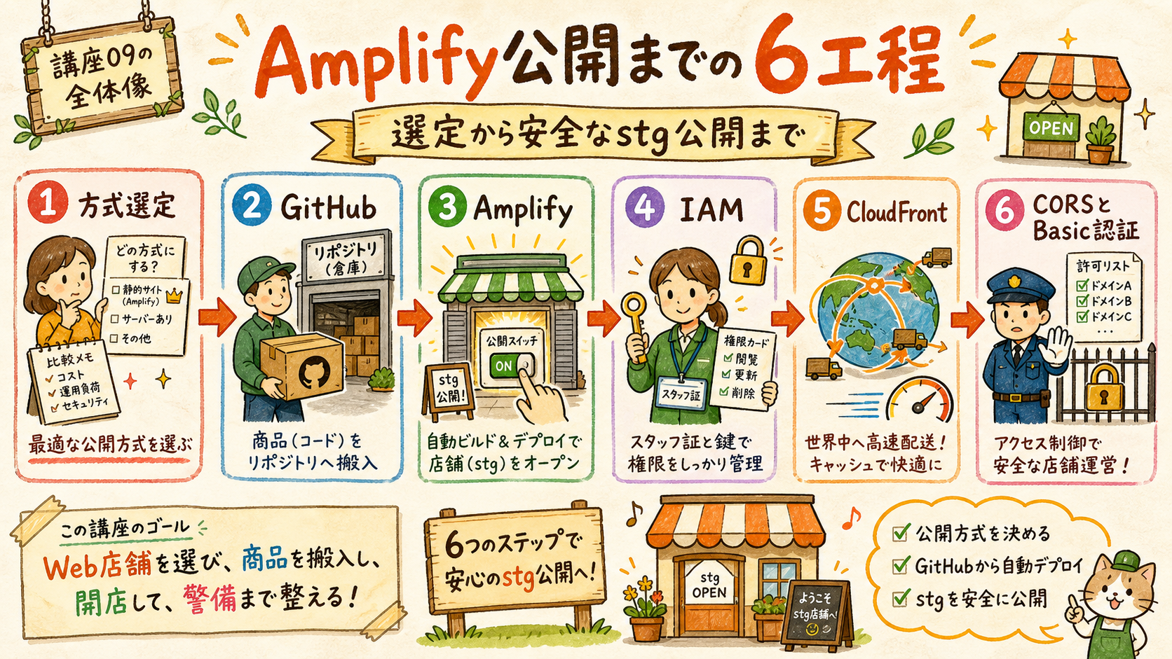 Amplify講座の全6工程を示す図