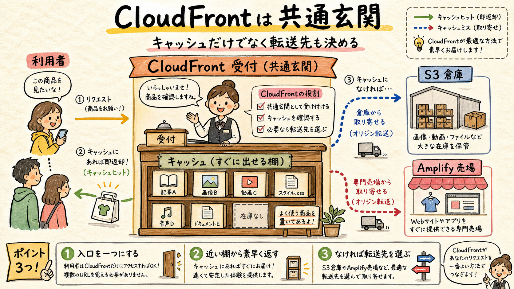 CloudFrontとオリジンを店舗に例えた図