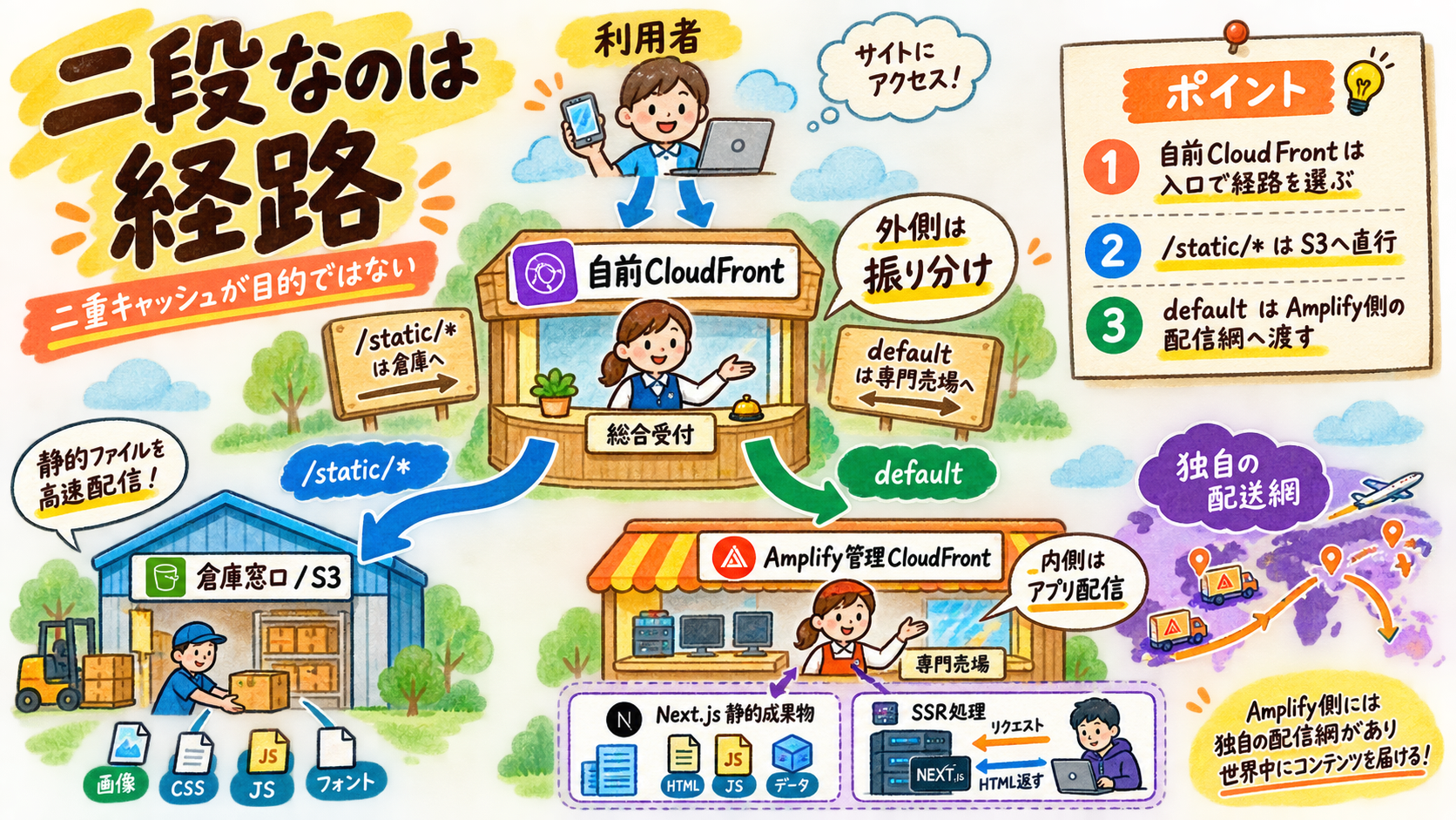 自前CloudFrontとAmplify管理CloudFrontの二層構成図