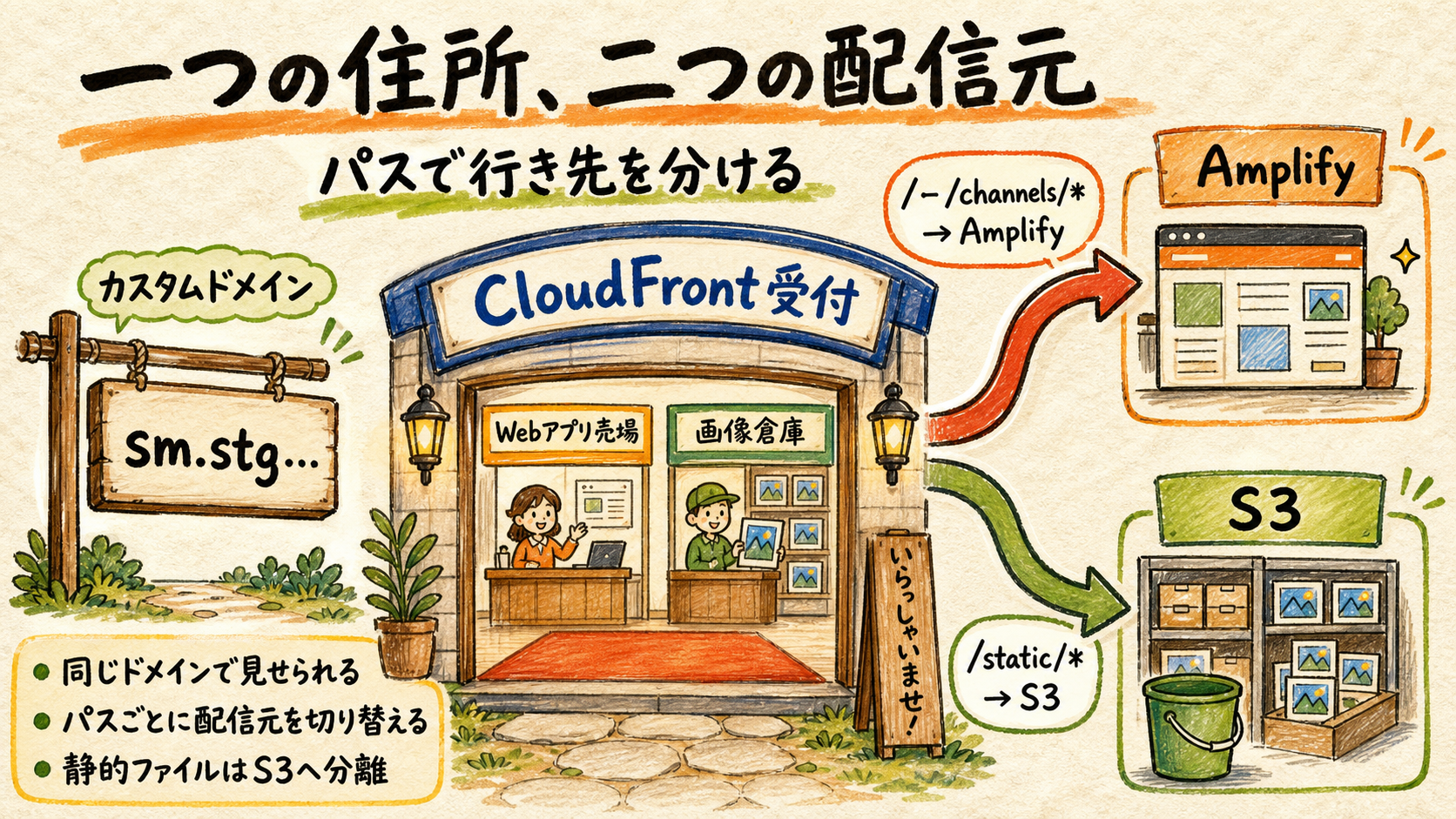 カスタムドメインがURL空間を統合する図