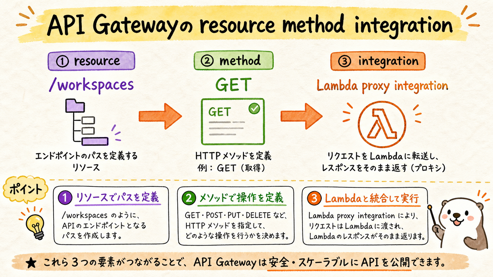 resource・method・統合の役割の図解