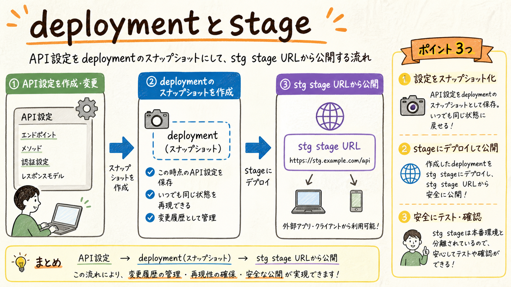 deploymentとstageの意味の図解