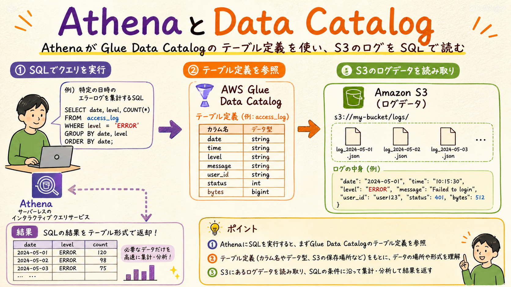 AthenaはCatalogのテーブルを読むの図解