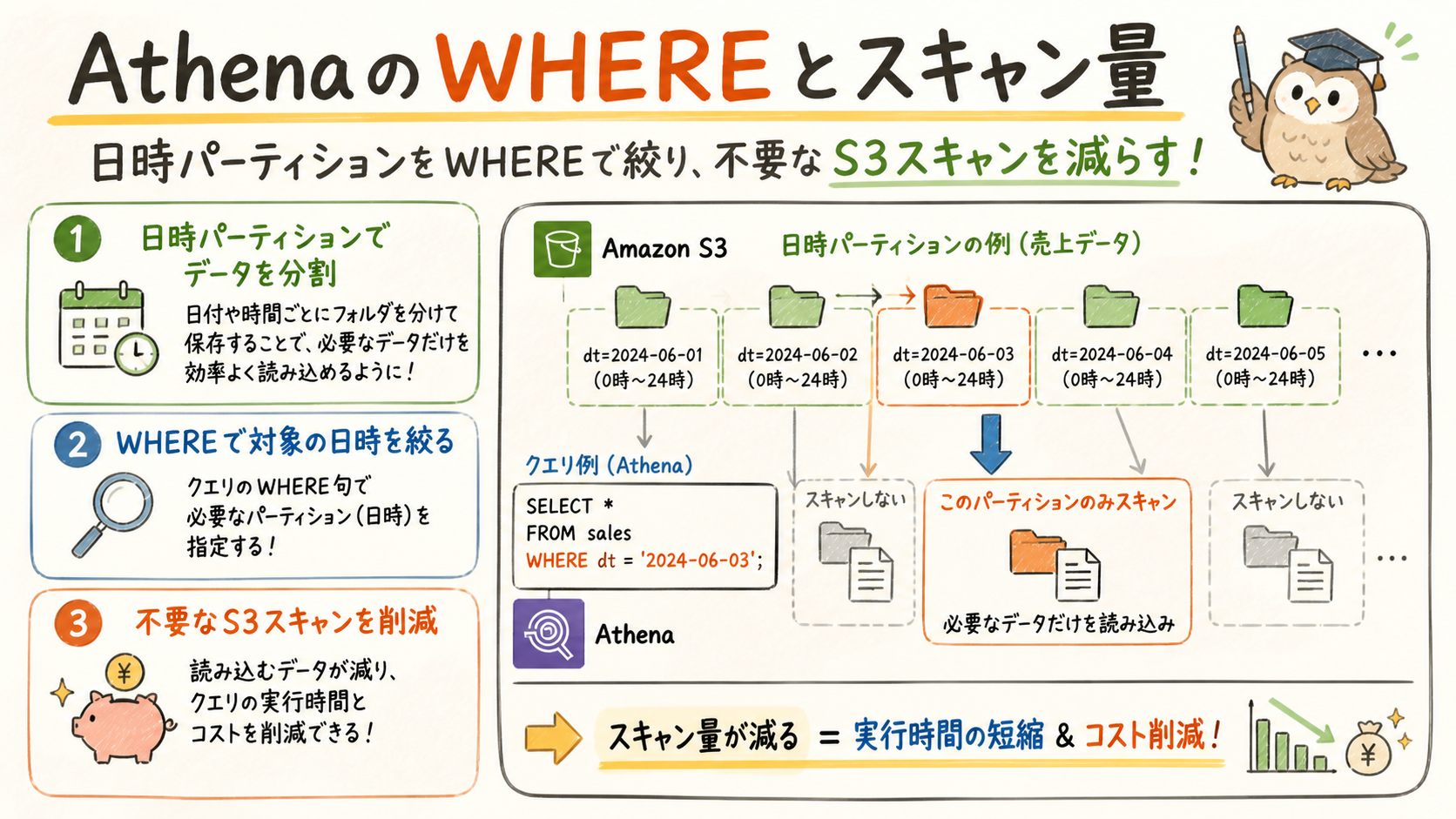 WHEREで読むデータを絞るの図解