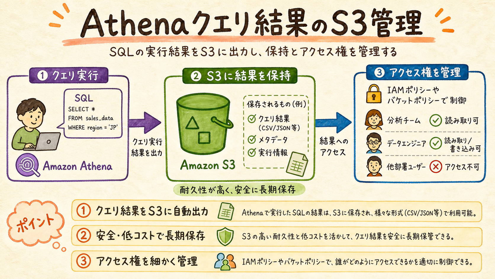 結果出力先とコストを管理するの図解