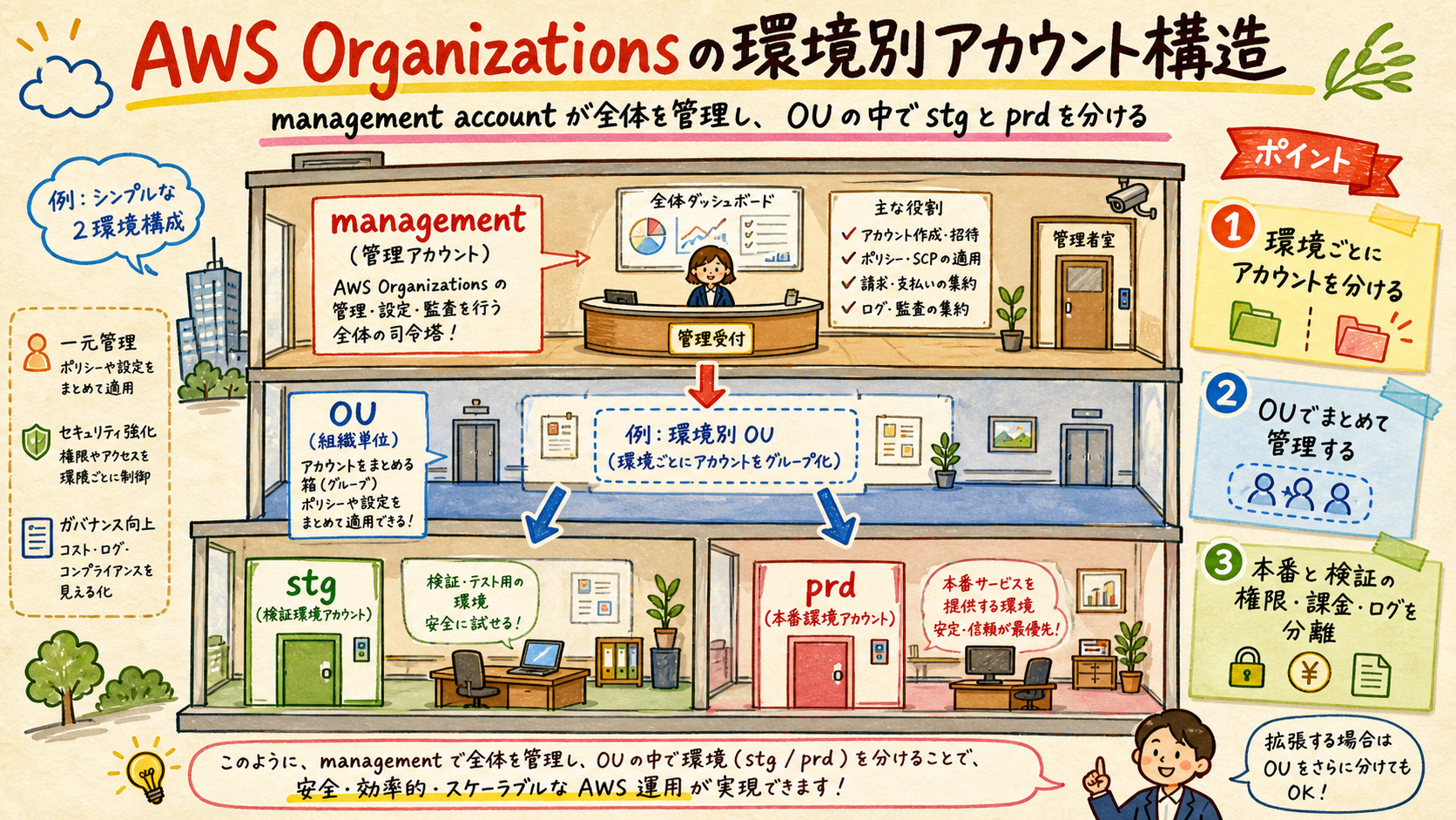 management、stg、prdに分かれたOrganizations構造