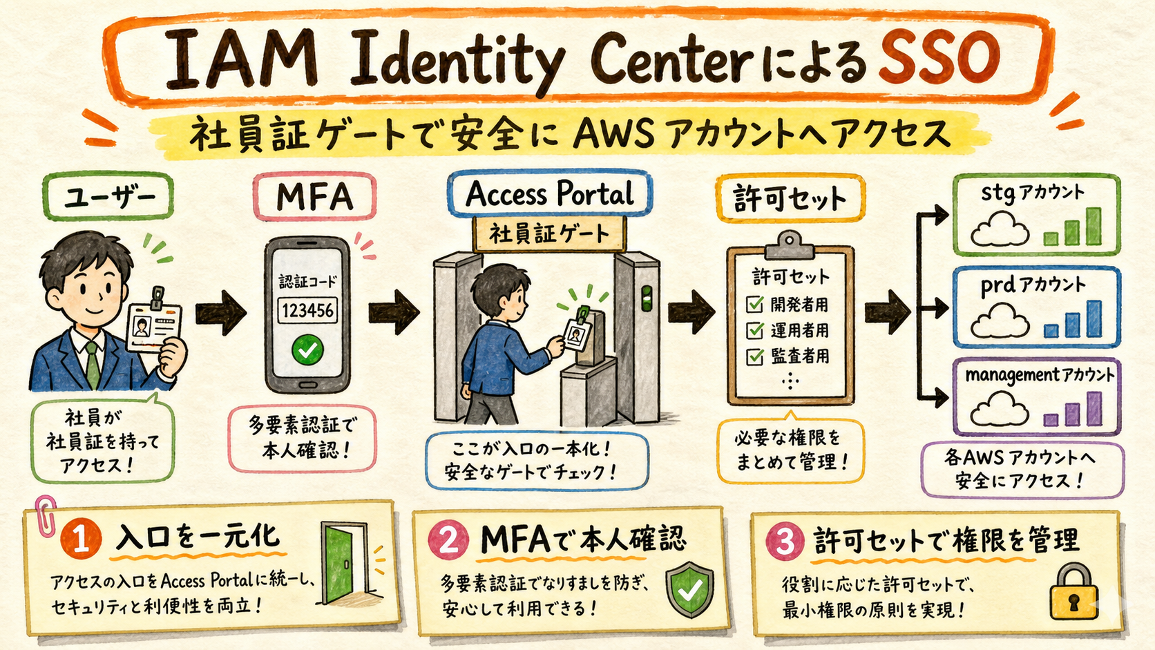 Identity Centerから複数アカウントへSSOする流れ