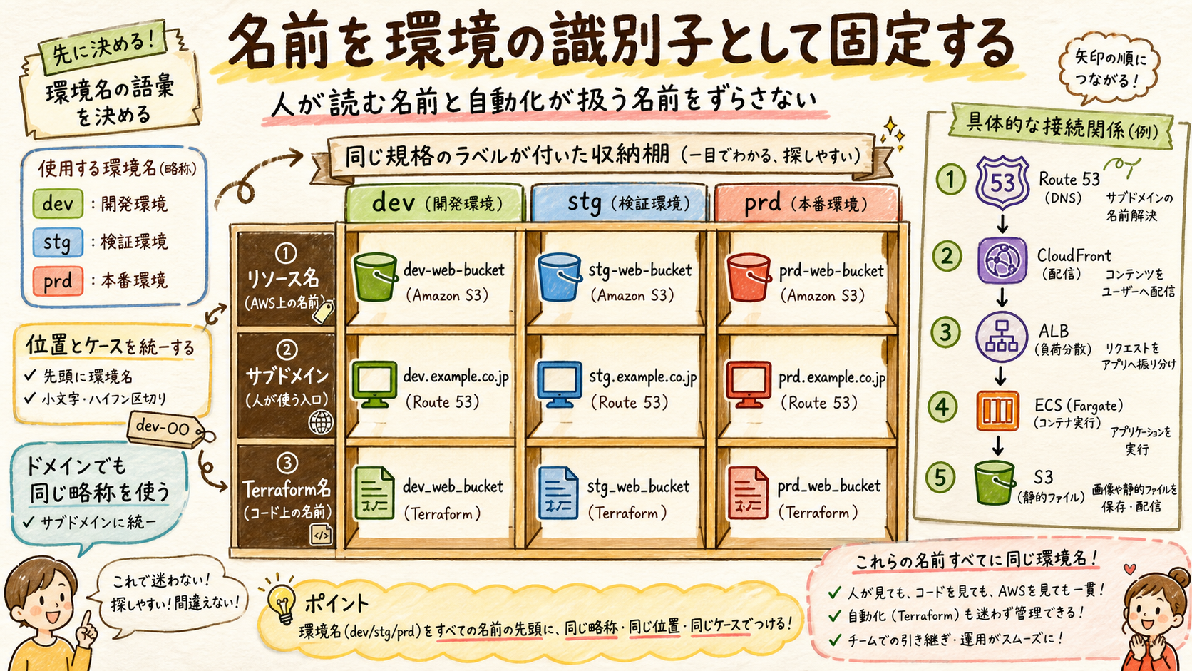環境名をリソース名とドメインで統一する図