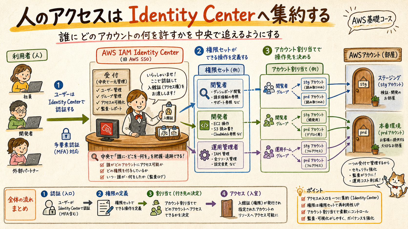 IAM Identity Centerでユーザーにアカウント権限を付与する図