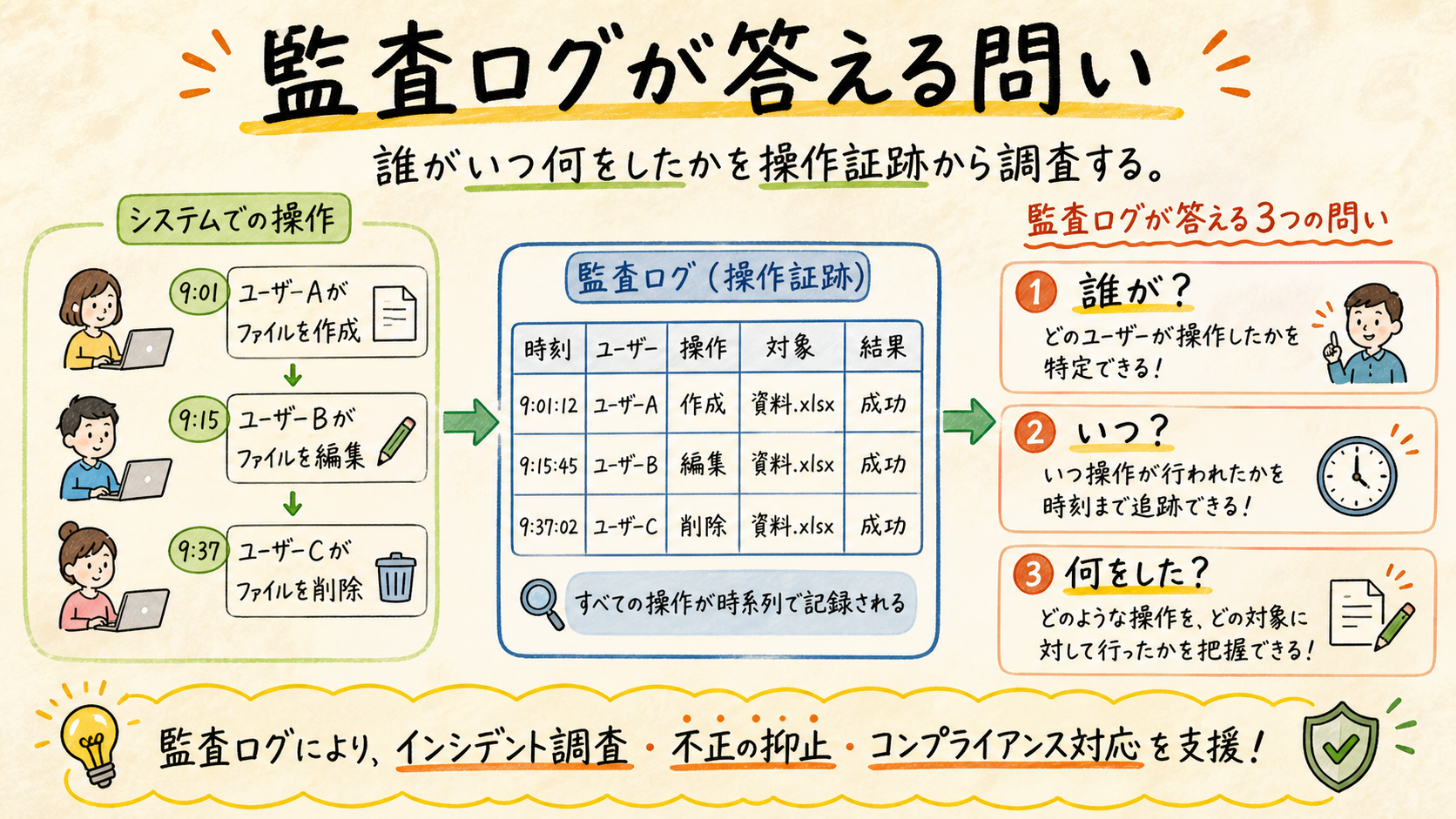 監査ログが答える問いの図解