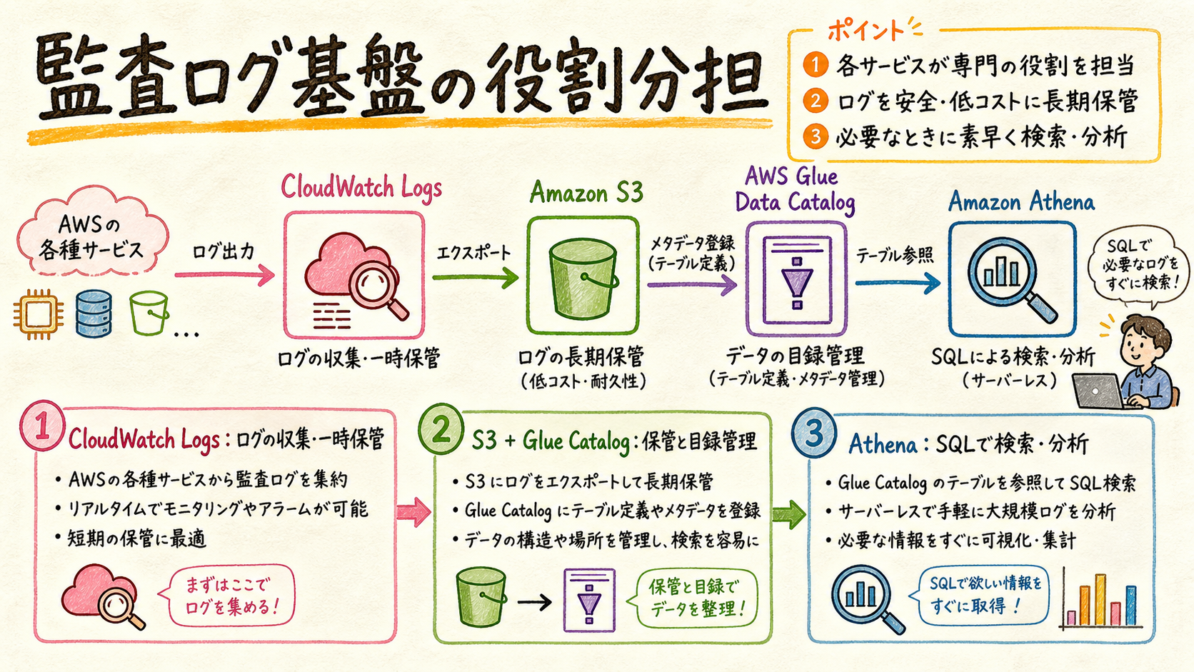 ログの発生源を一か所へ集めるの図解