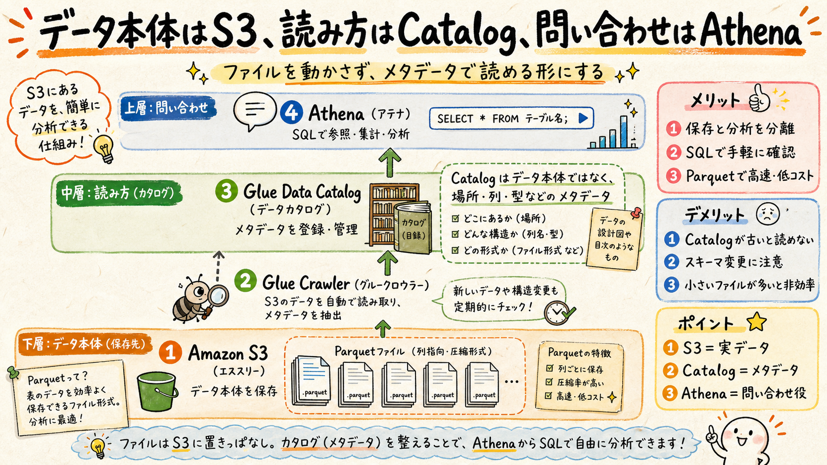 データ本体はS3、読み方はCatalog、問い合わせはAthenaが担う。