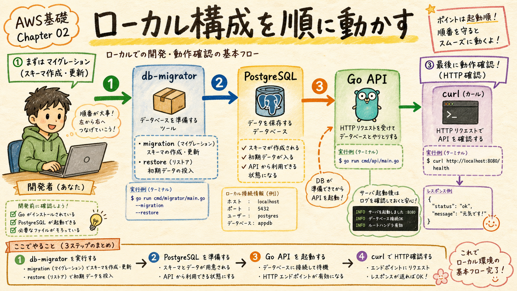 ローカルのdb-migrator、PostgreSQL、Go APIの接続