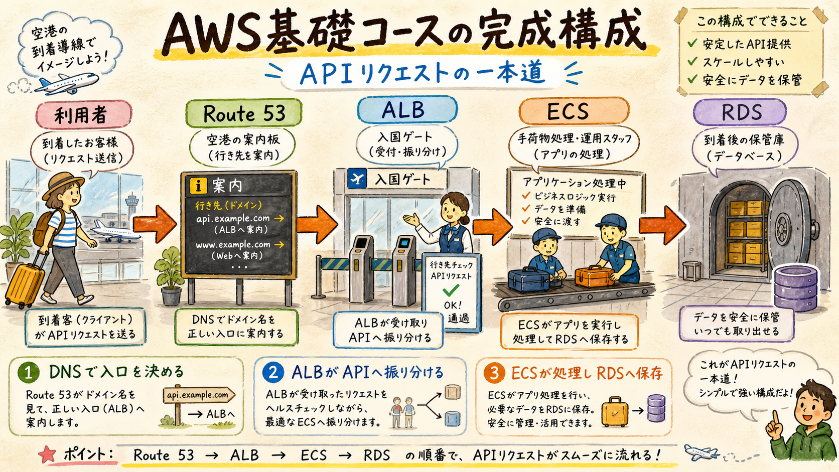 Route 53からALB、ECS、RDSへ進む通信経路
