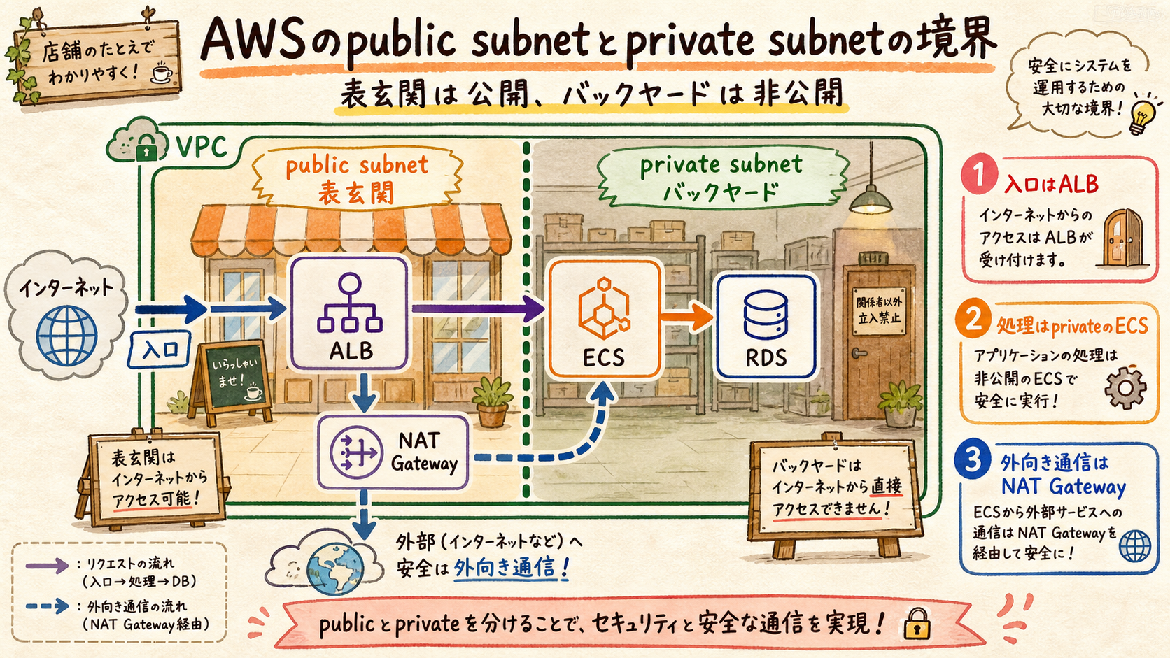 ALBはpublic subnet、ECSとRDSはprivate subnetにある構成