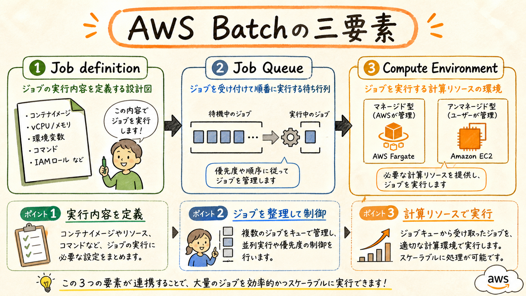 Job definitionは実行する内容の図解