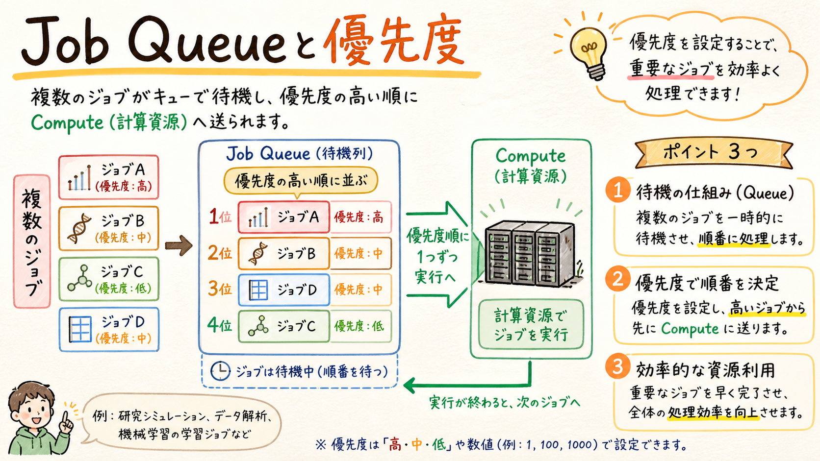 Job Queueは順番と優先度の図解