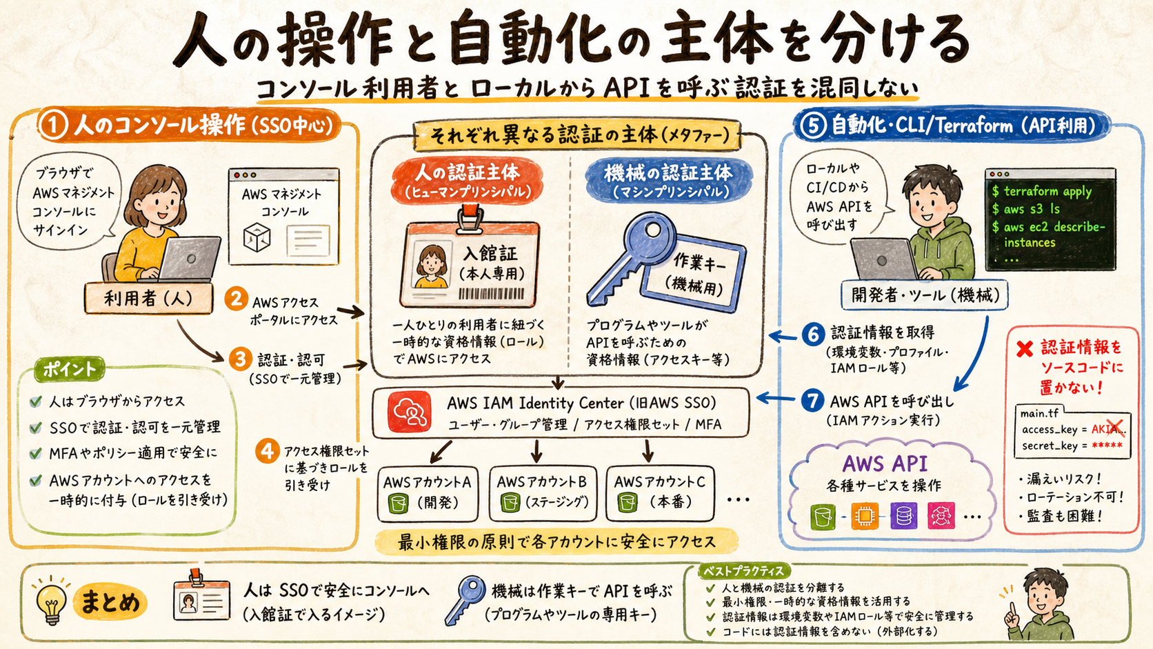 人のSSOとTerraform用CLI認証を分ける図