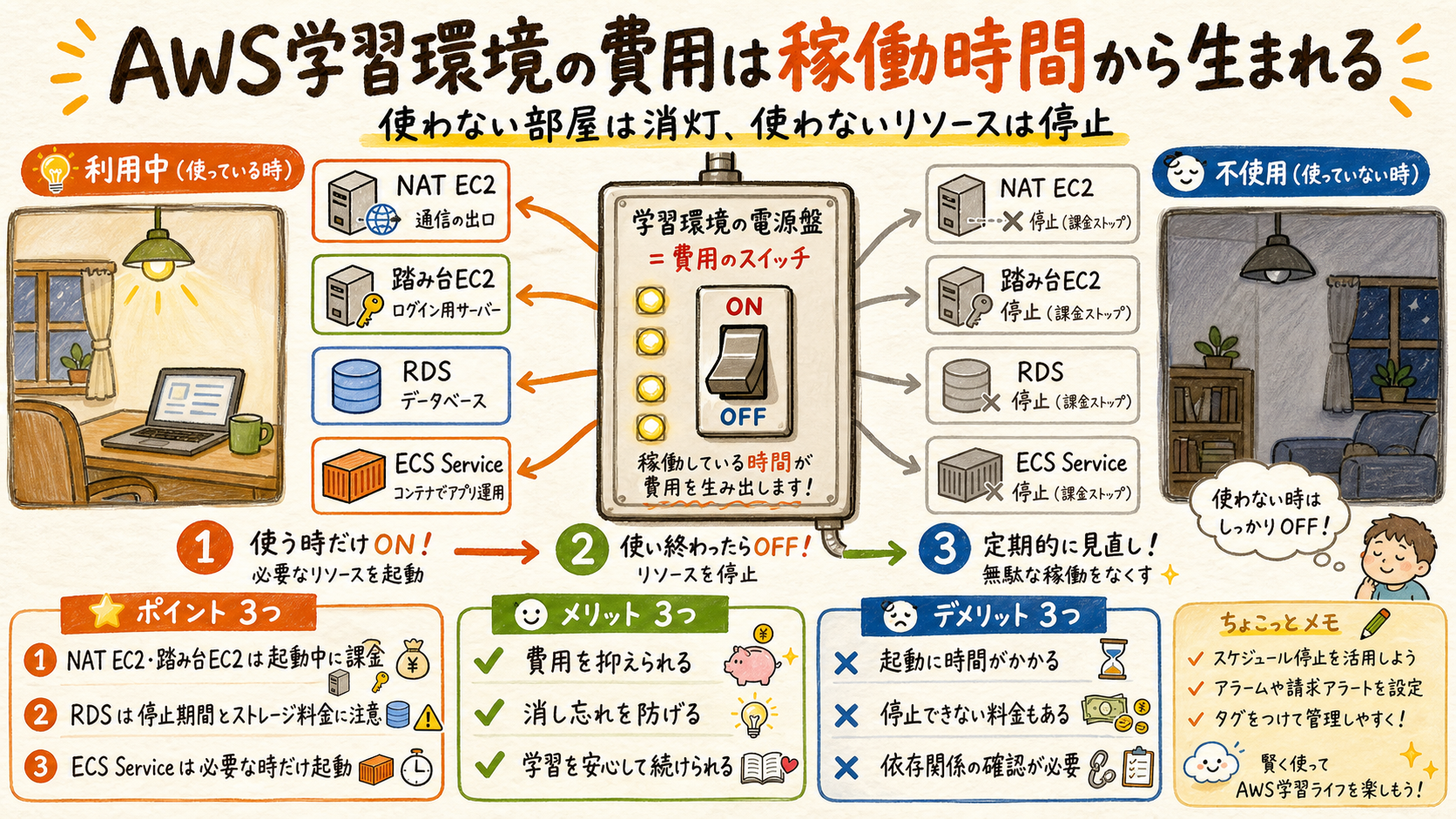 AWS学習環境の停止対象を示す図