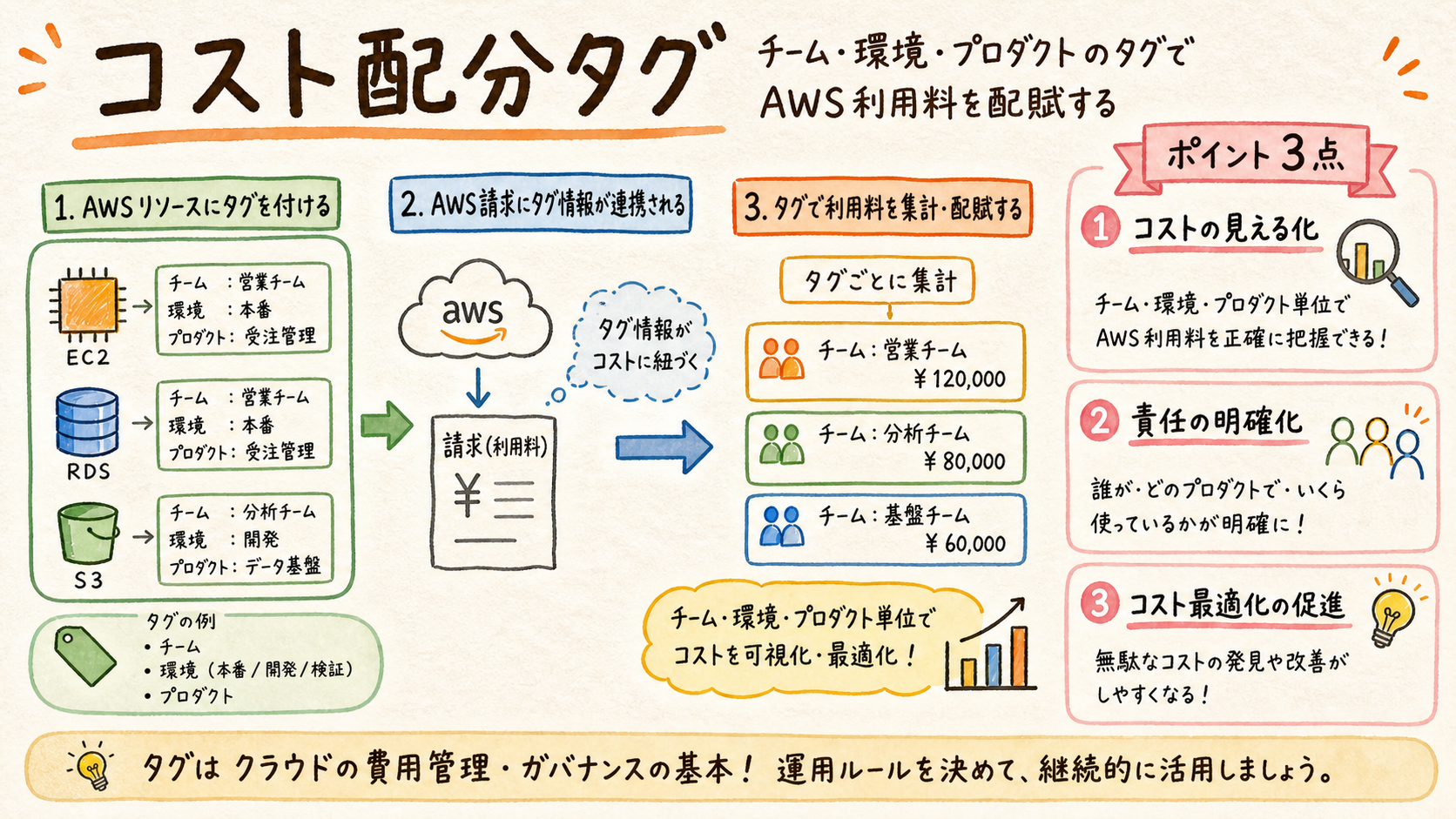 タグで費用の帰属先を作るの図解