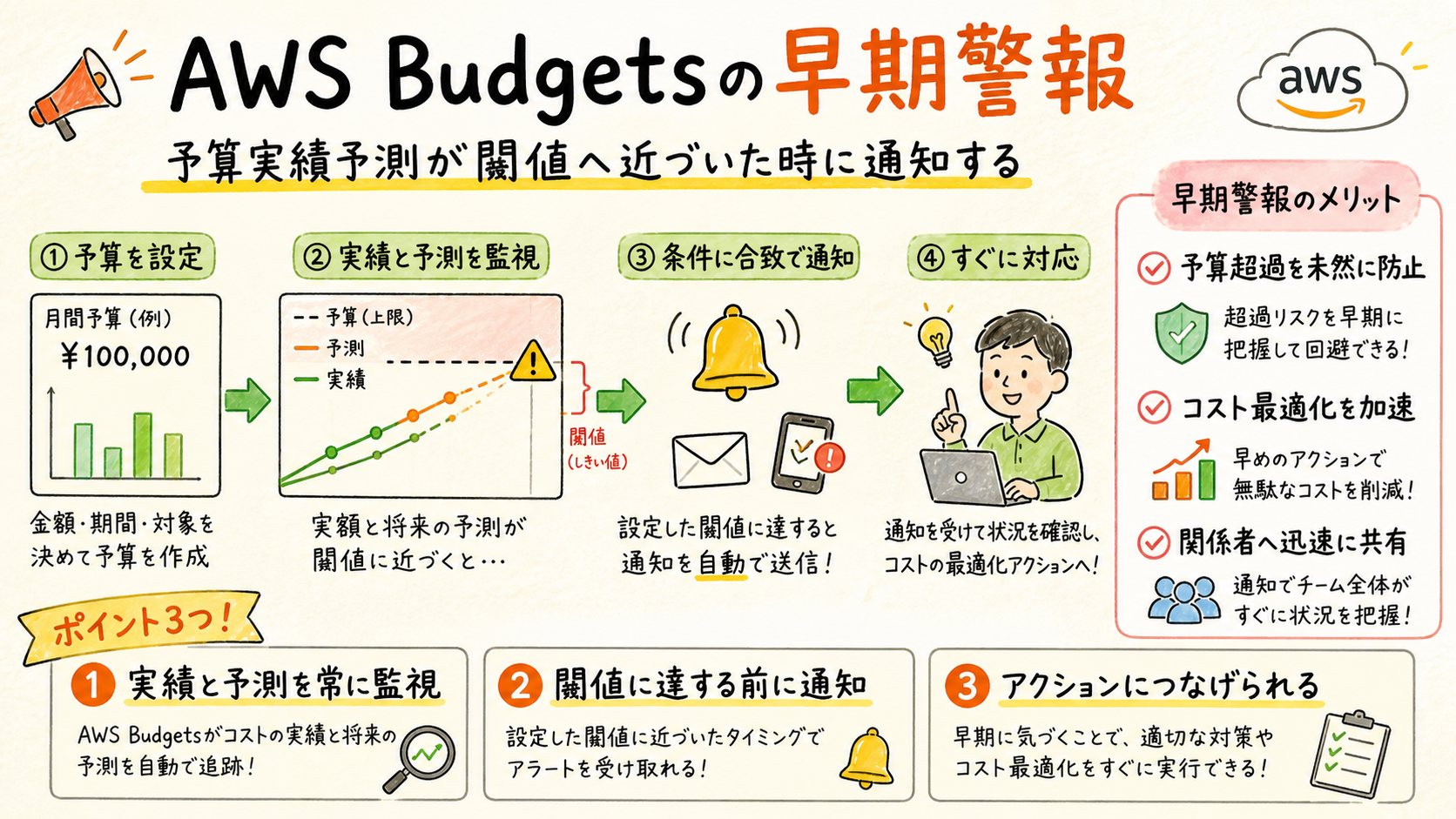 Budgetで異常を早期に知るの図解