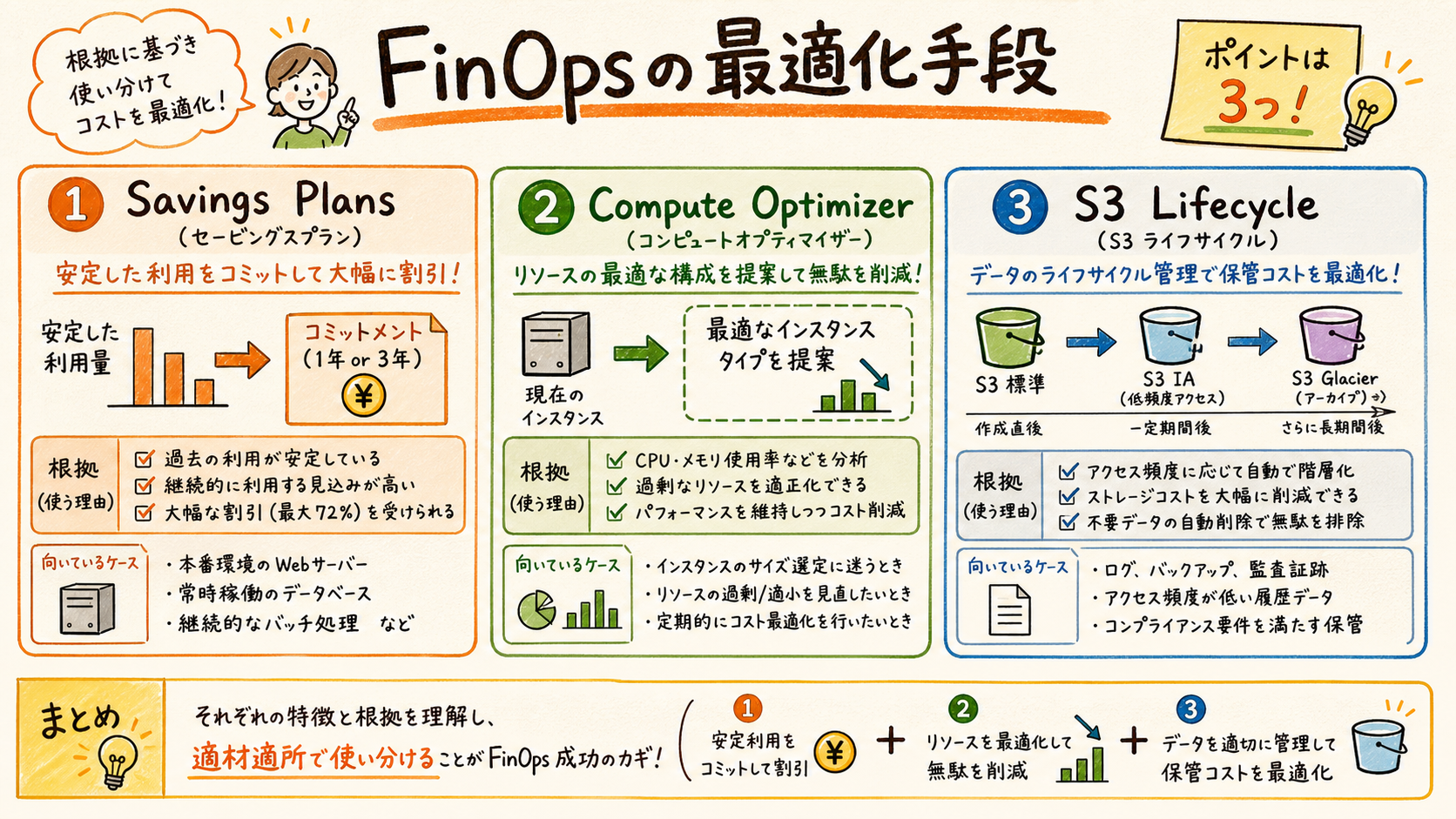 利用状況に応じて購入・容量を見直すの図解