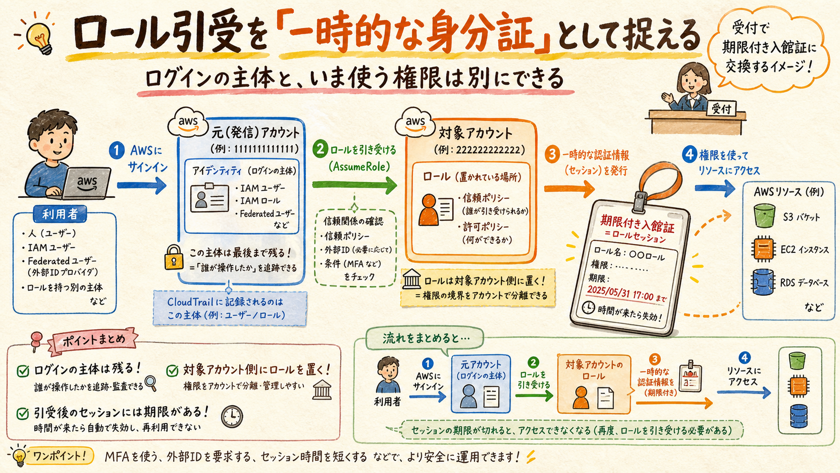 AWSで別アカウントのロールを一時的に引き受ける流れ