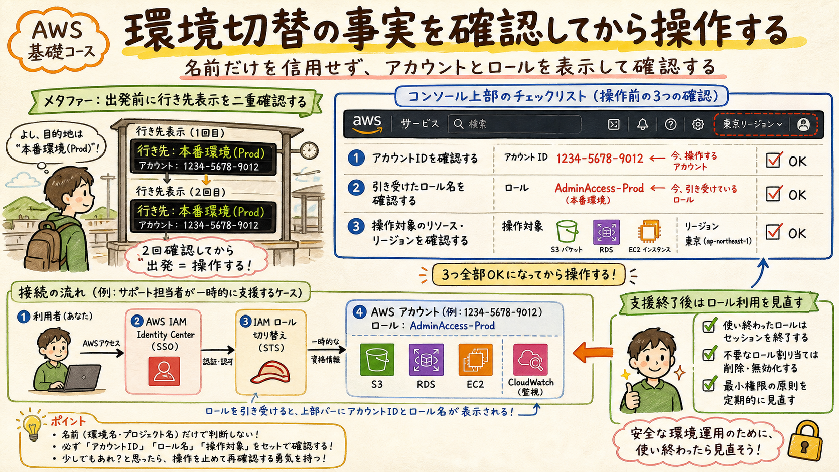 スイッチロール後にアカウントIDとロールを確認する図