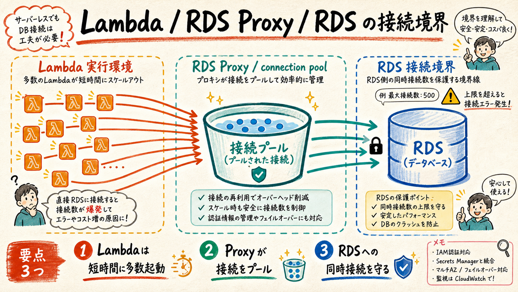Lambda多数からProxyを通りRDSへ接続