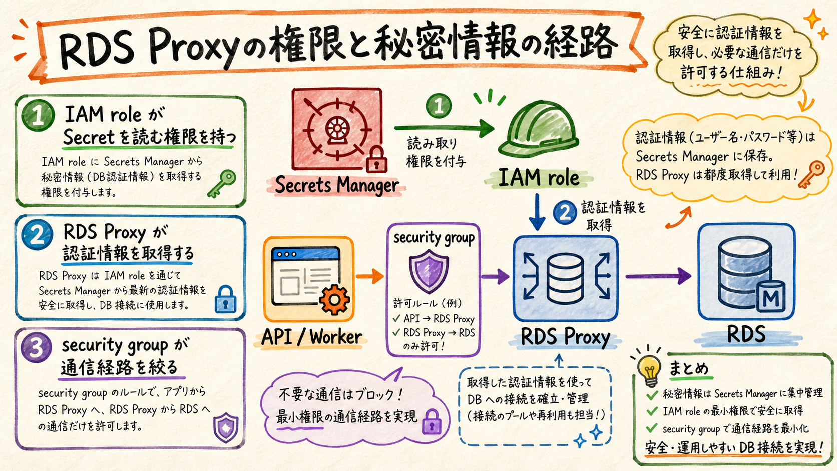 Secrets Manager IAM role security groupの関係