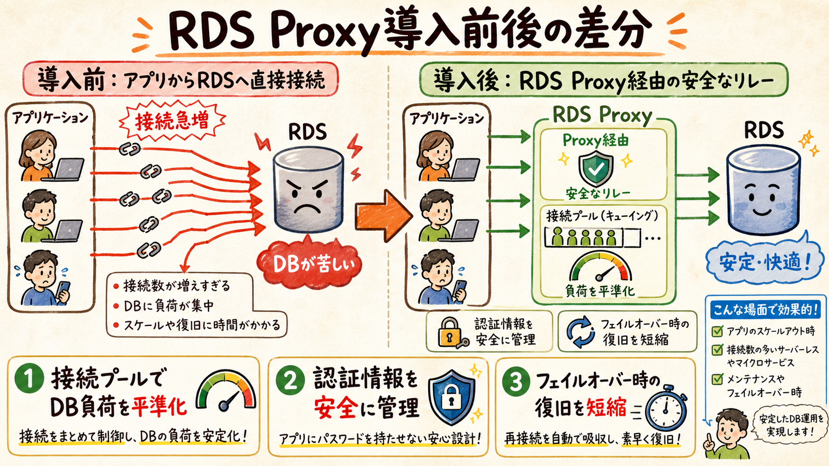直接接続とproxy経由の比較