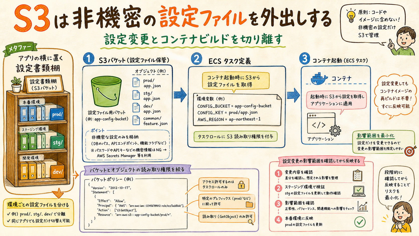 S3の非機密設定ファイルをECSから参照する図