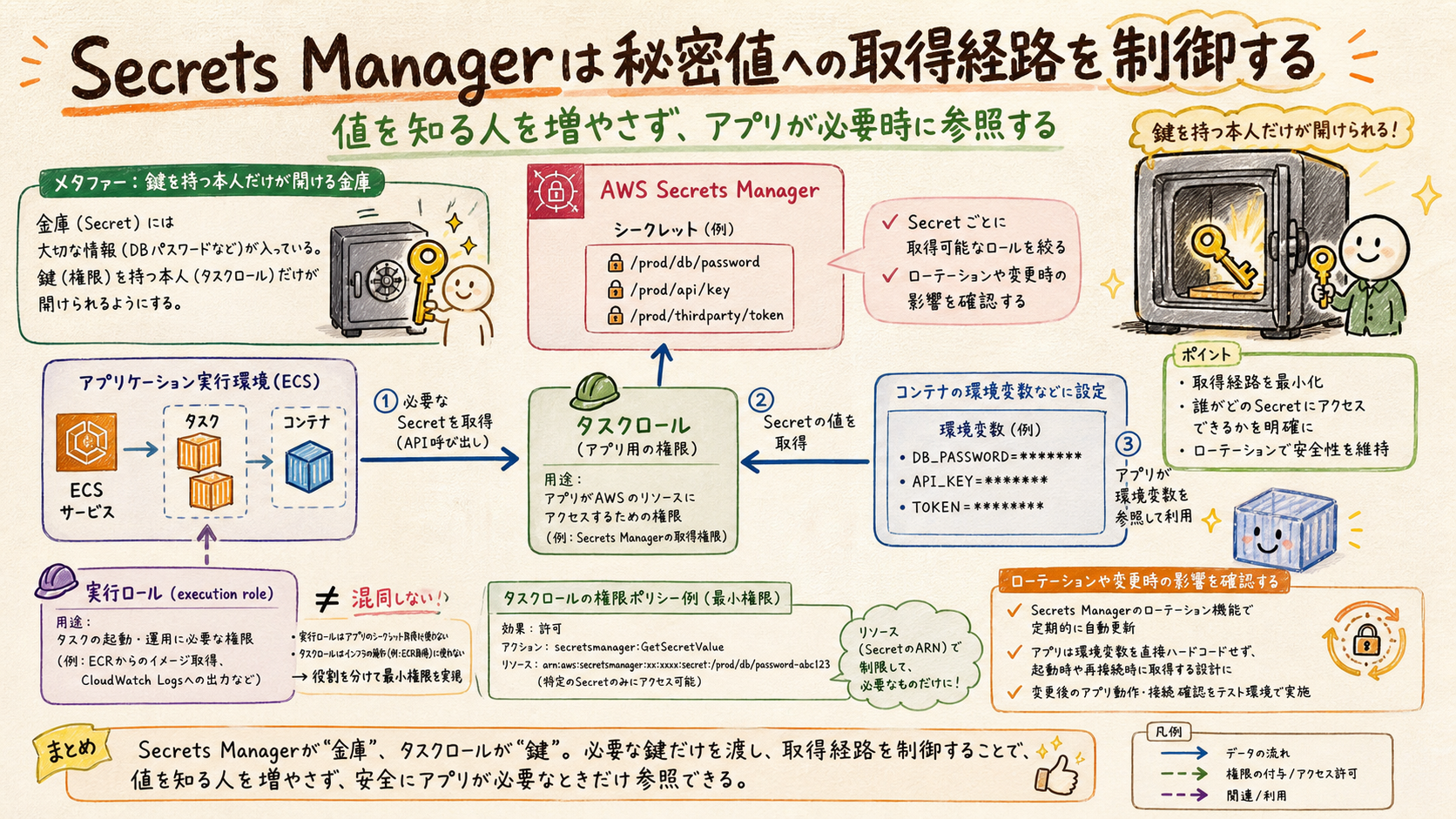 ECSタスクがSecrets Managerから秘密値を取得する図