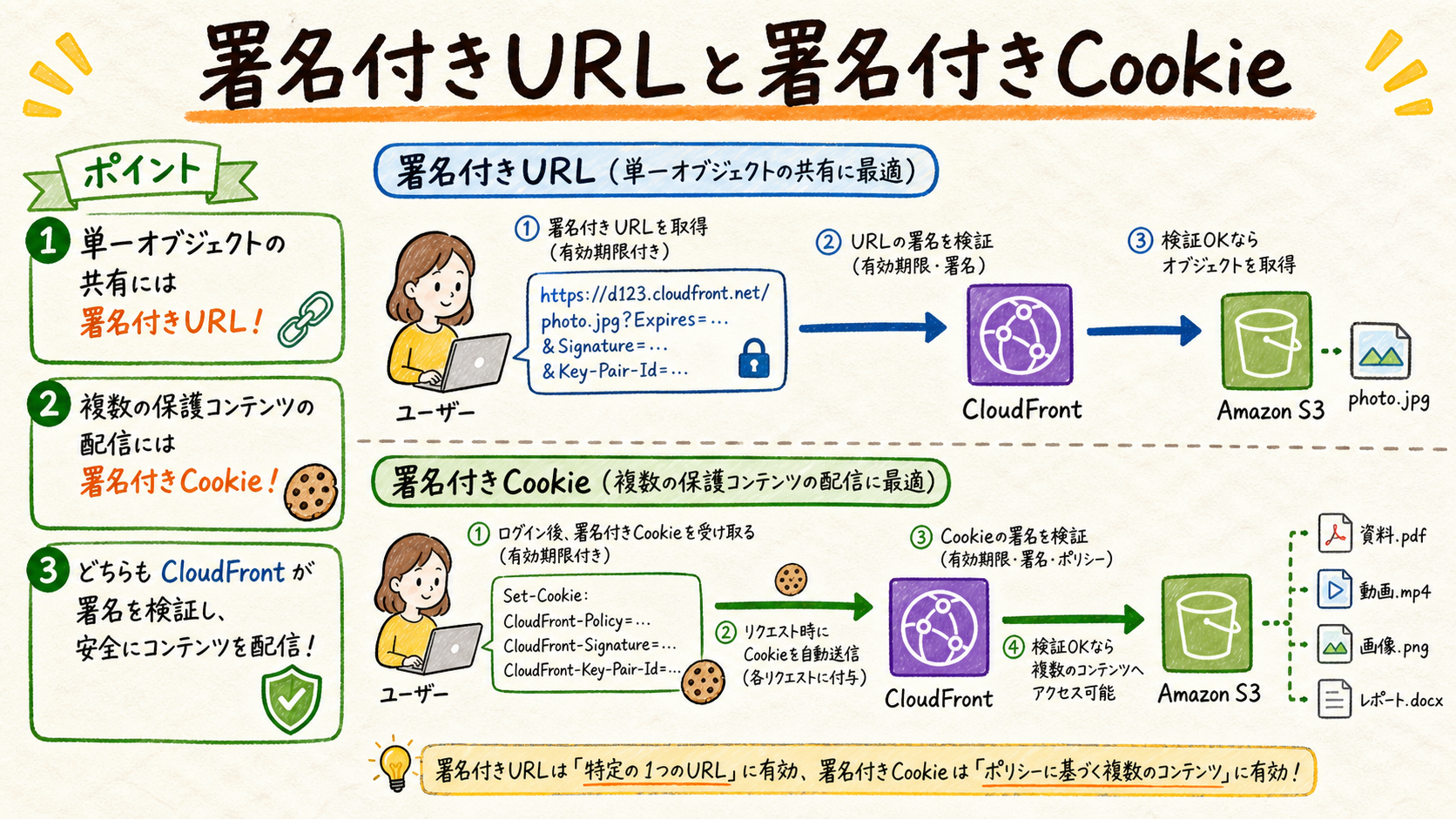 署名付きURLとCookieを使い分けるの図解