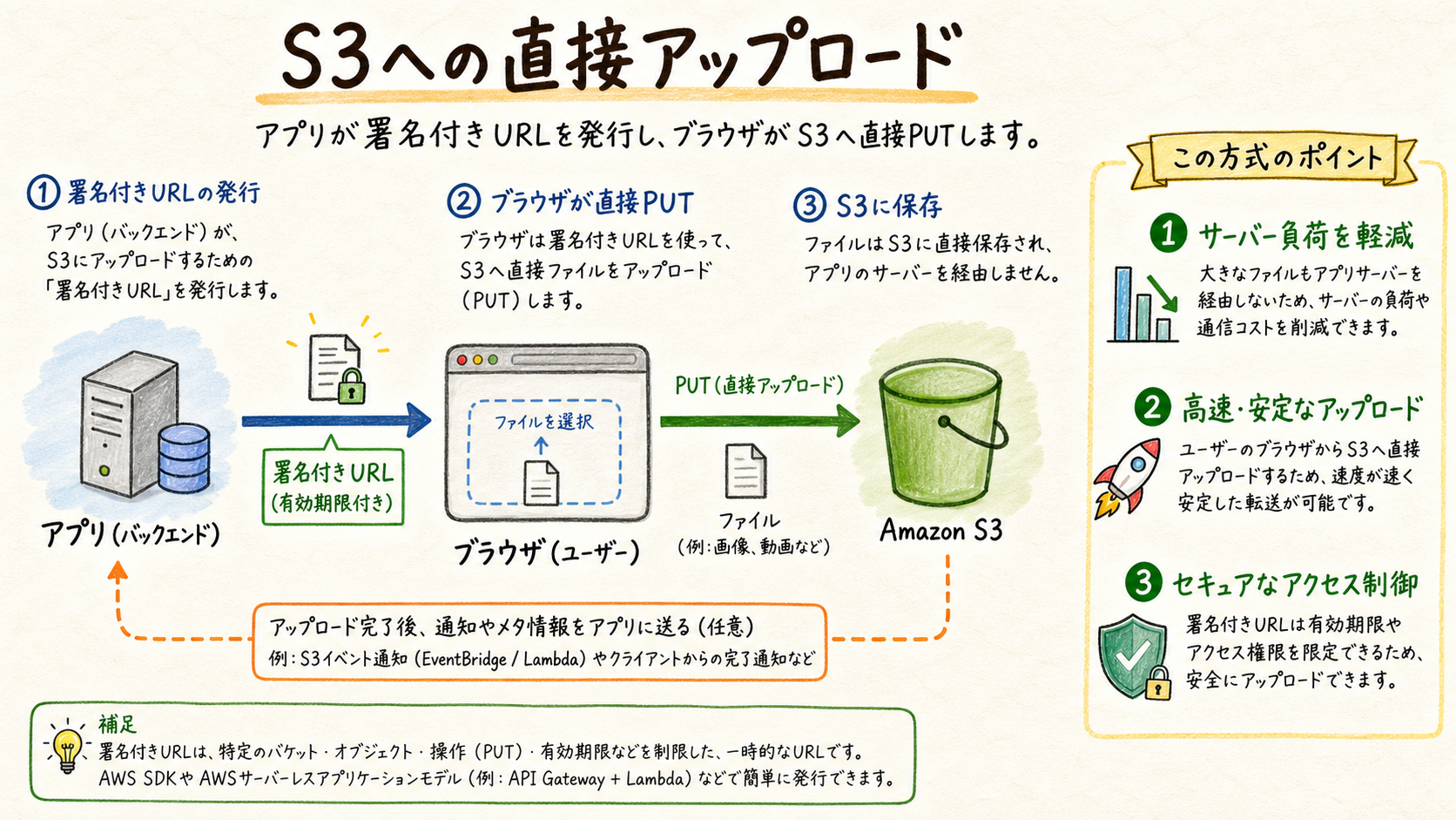 S3への直接操作は短命の権限で行うの図解