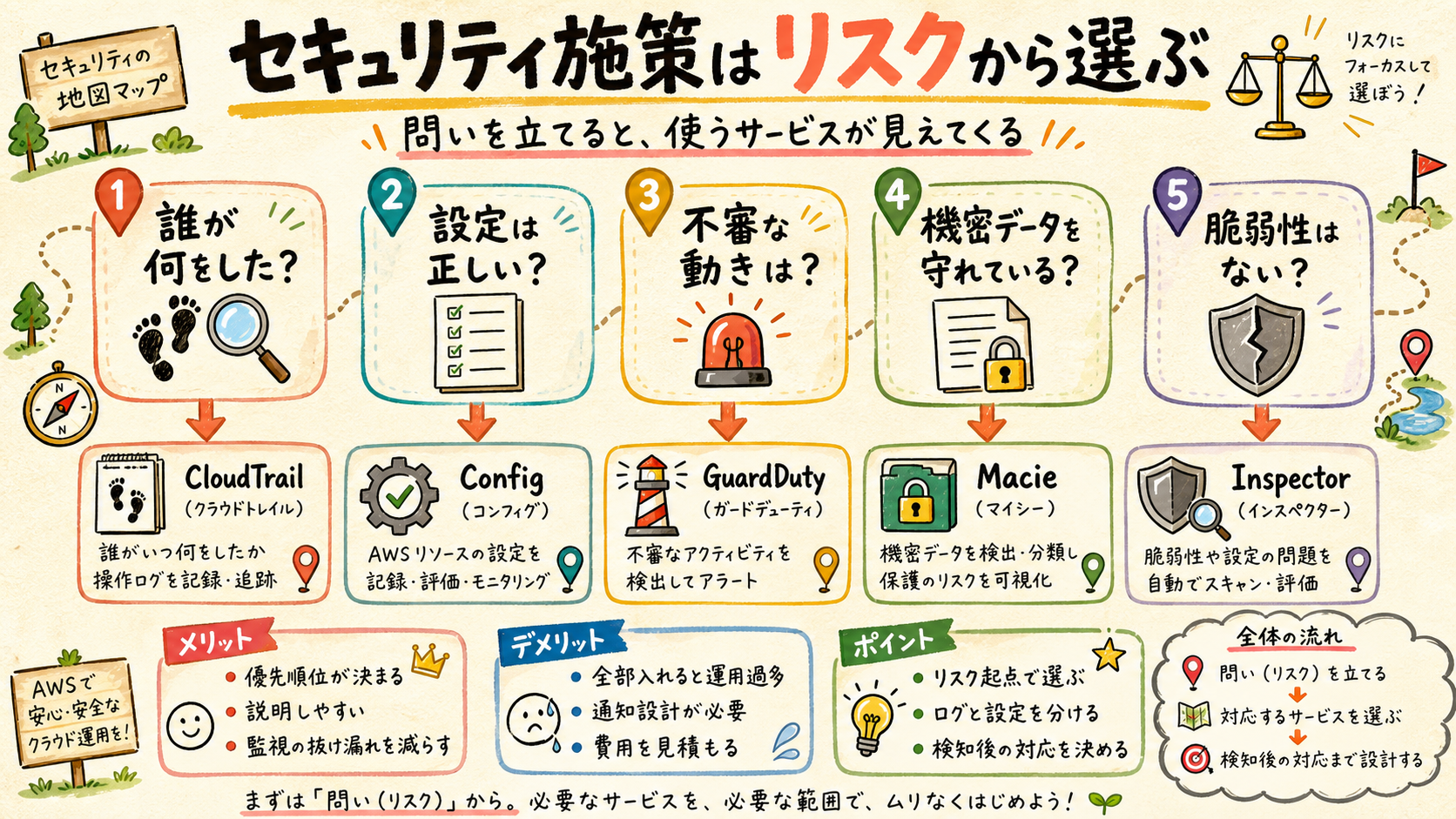 セキュリティ施策は、対象となるリスクから選ぶ。