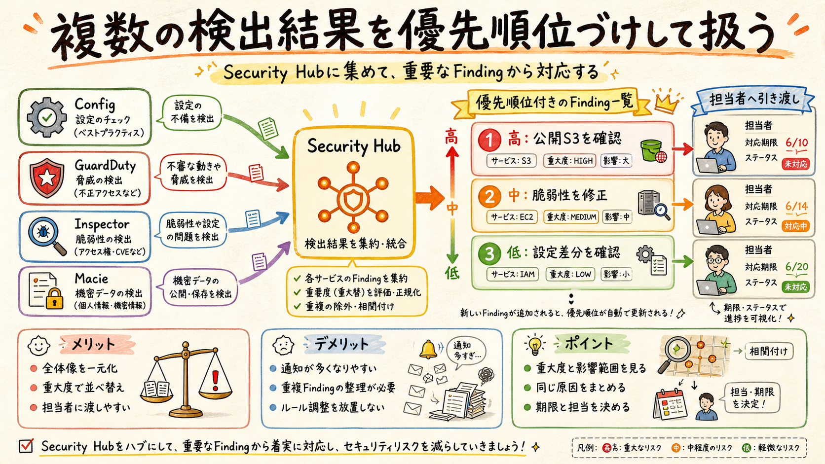 複数の検出結果を、優先順位づけして扱う。
