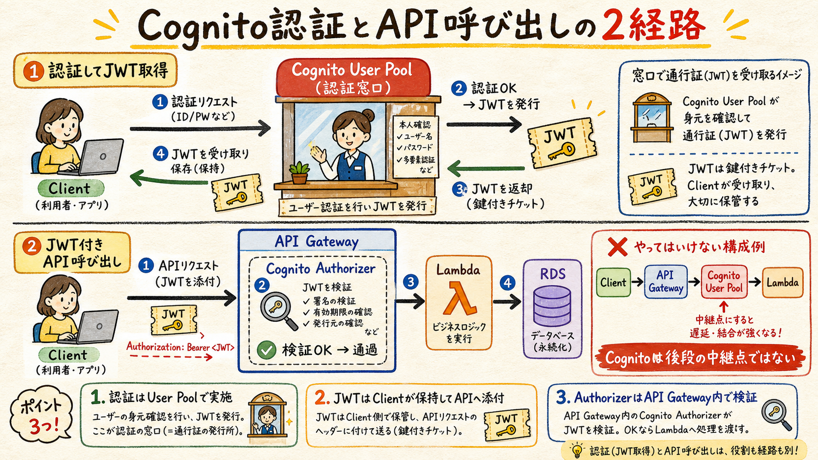 CognitoでJWTを取得しAPI Gateway authorizerで検証する二経路
