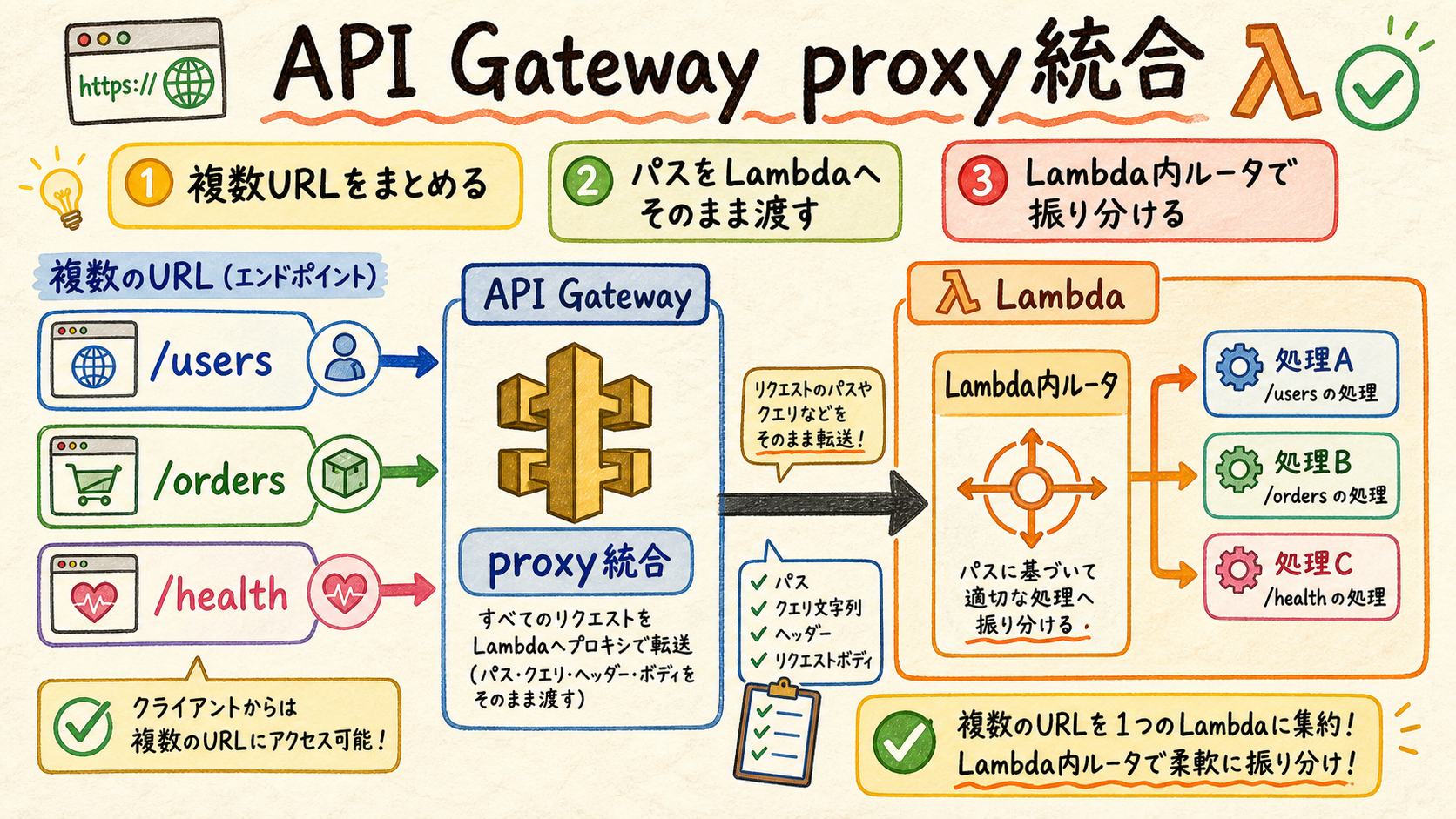 複数URLを一つのLambdaへ集約