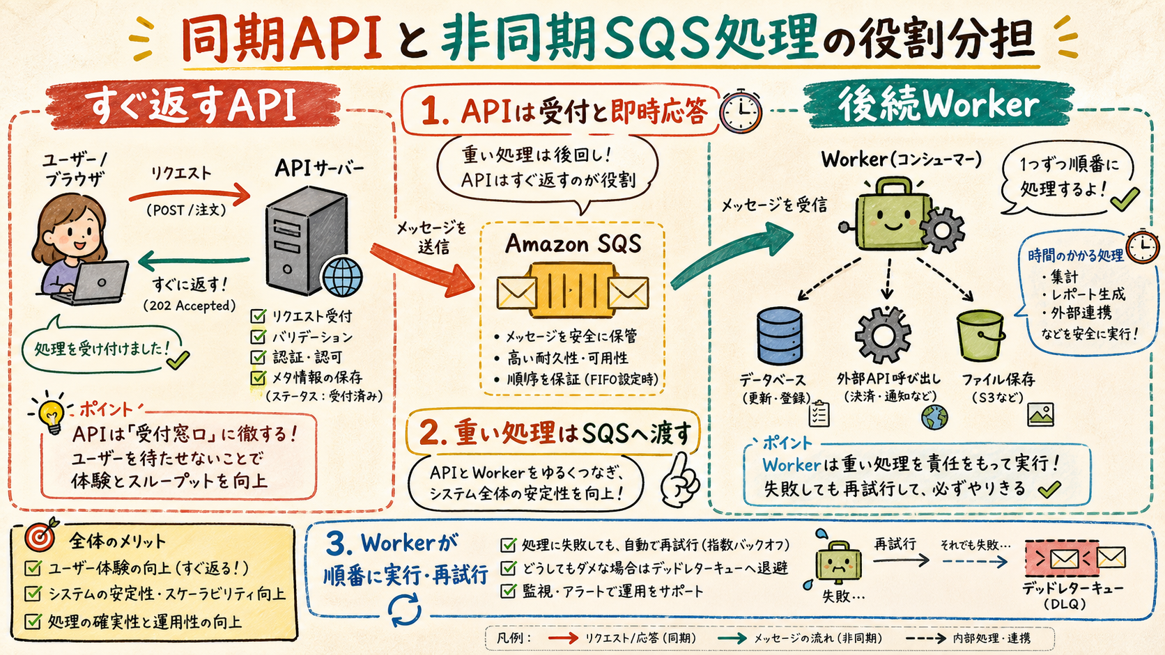 APIとSQS workerの役割分担