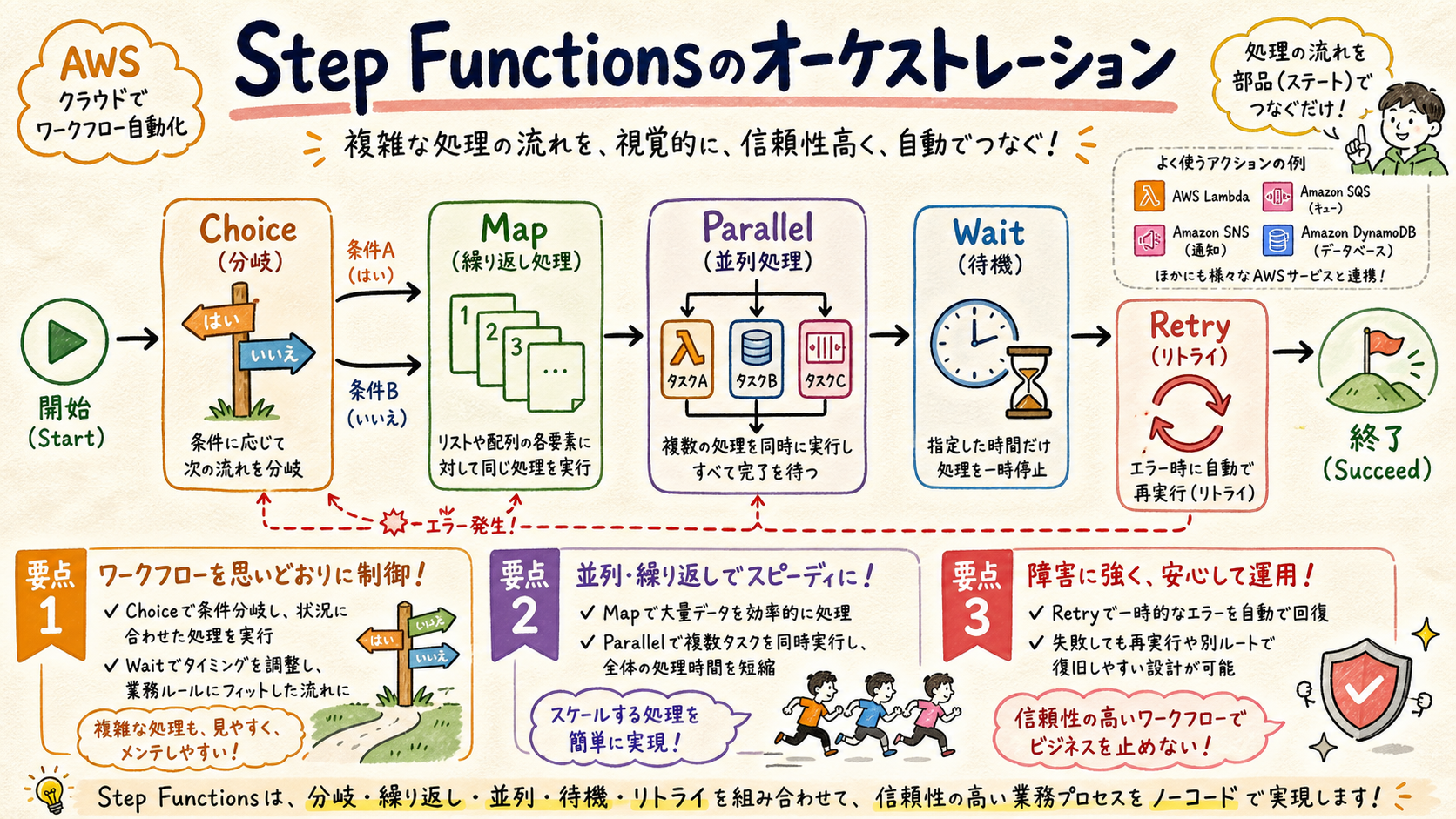 Choice Map Parallel Wait Retryの状態機械