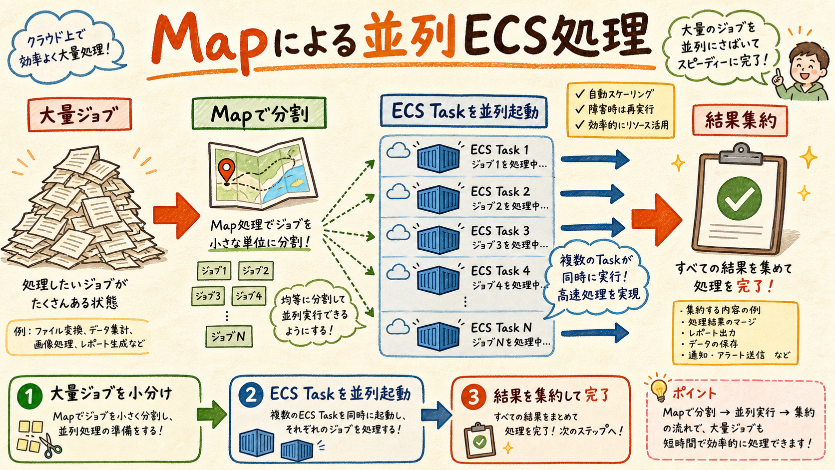 ECS taskを並列起動するMap