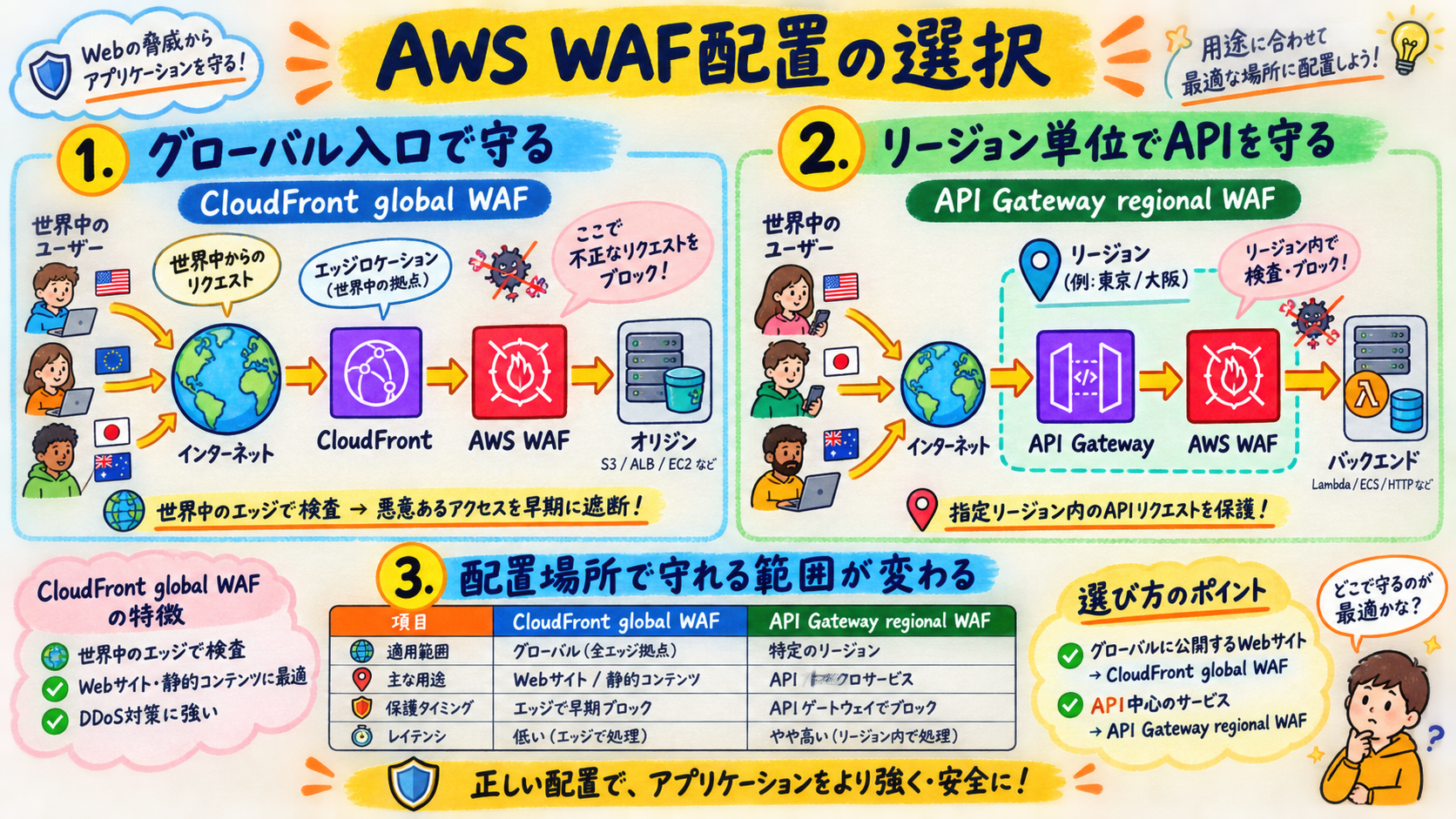 CloudFront global WAFとAPI Gateway regional WAFの対比